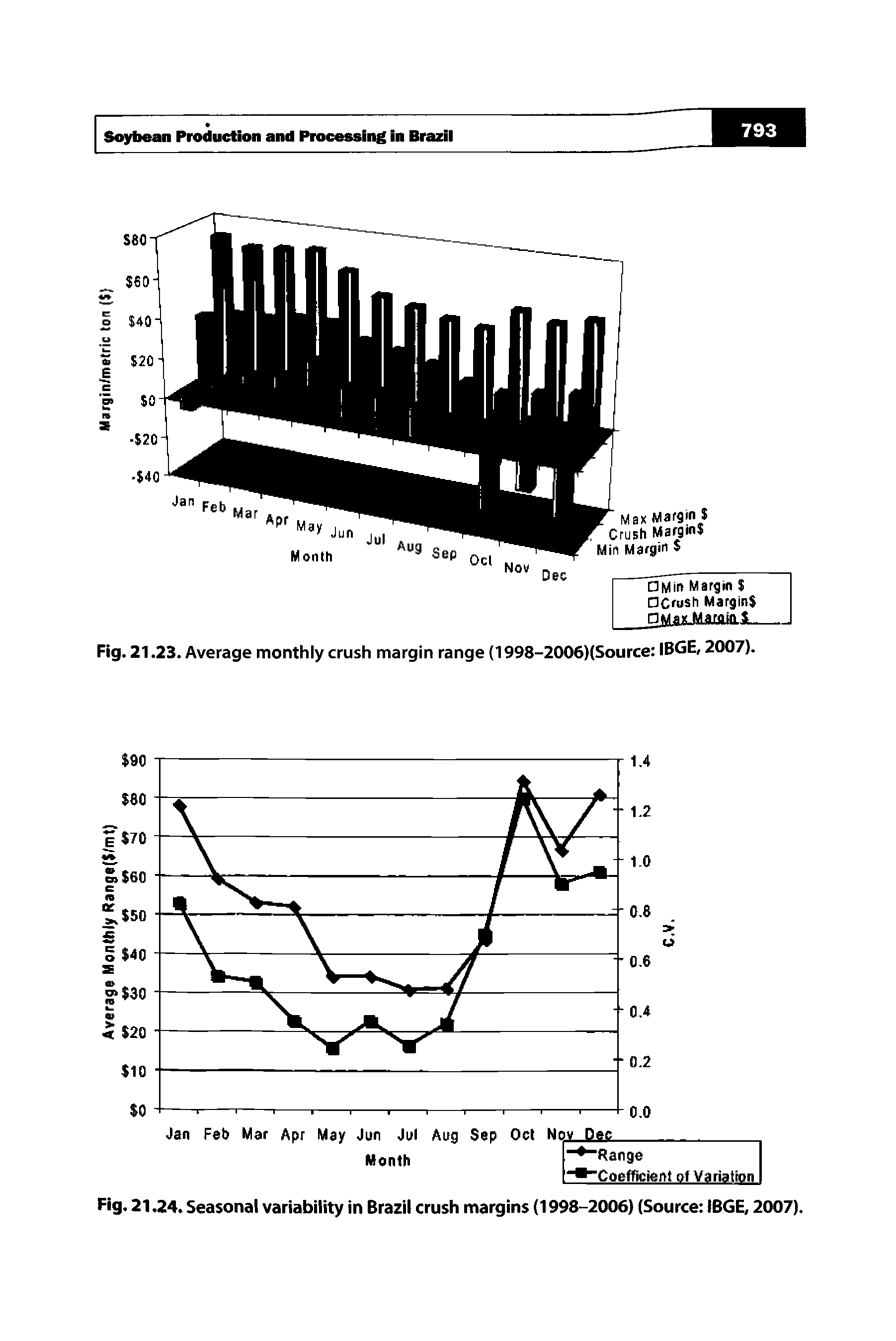 Fig. 21.23. Average monthly crush margin range (1998-2006)(Source IBGE, 2007).