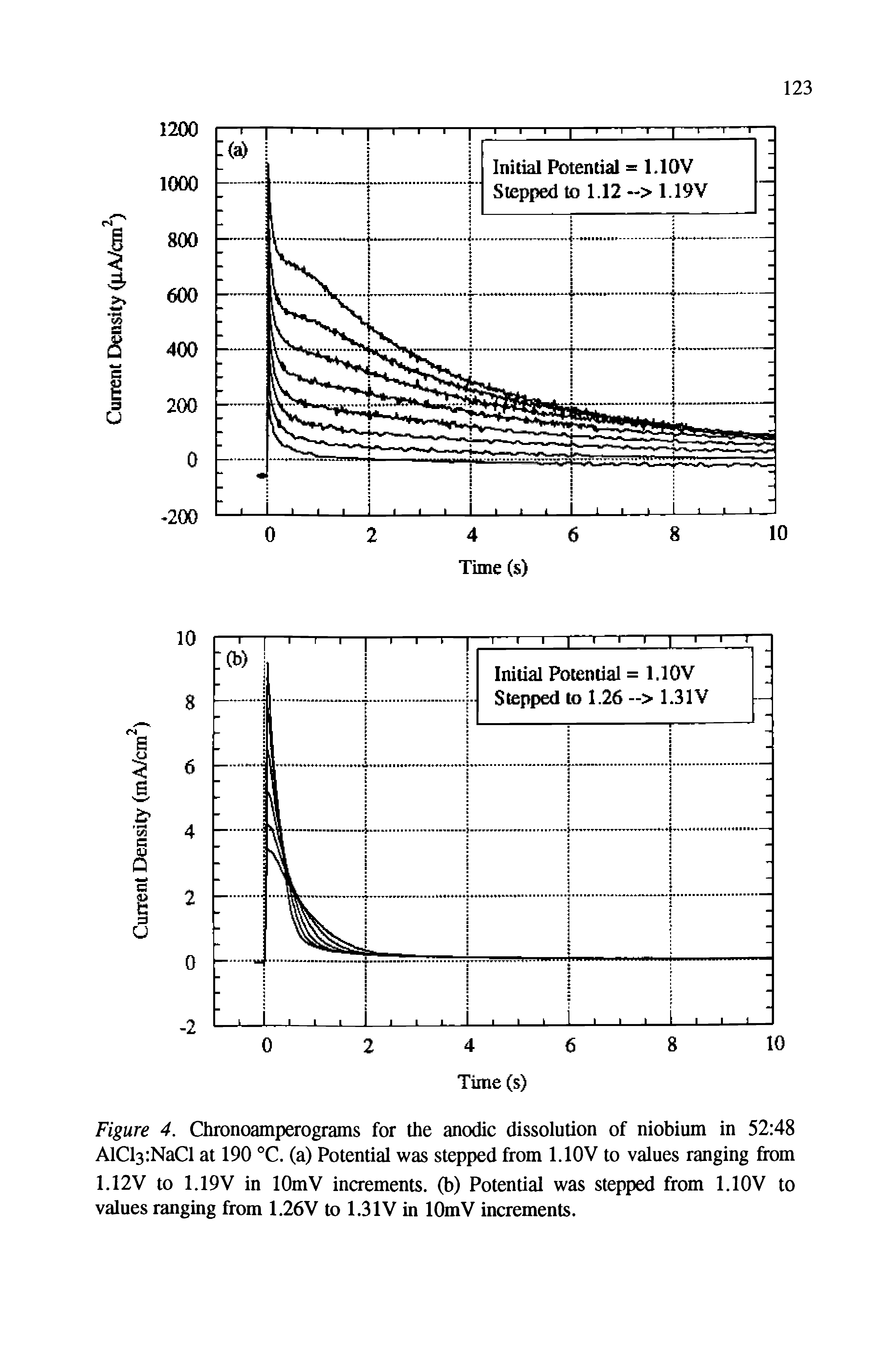 Figure 4. Chronoamperograms for the anodic dissolution of niobium in 52 48 AlCl3 NaCl at 190 °C. (a) Potential was stepped from I.IOV to values ranging from 1.12V to 1.19V in lOmV increments, (b) Potential was stepped from I.IOV to values ranging from 1.26V to 1.31V in lOmV increments.