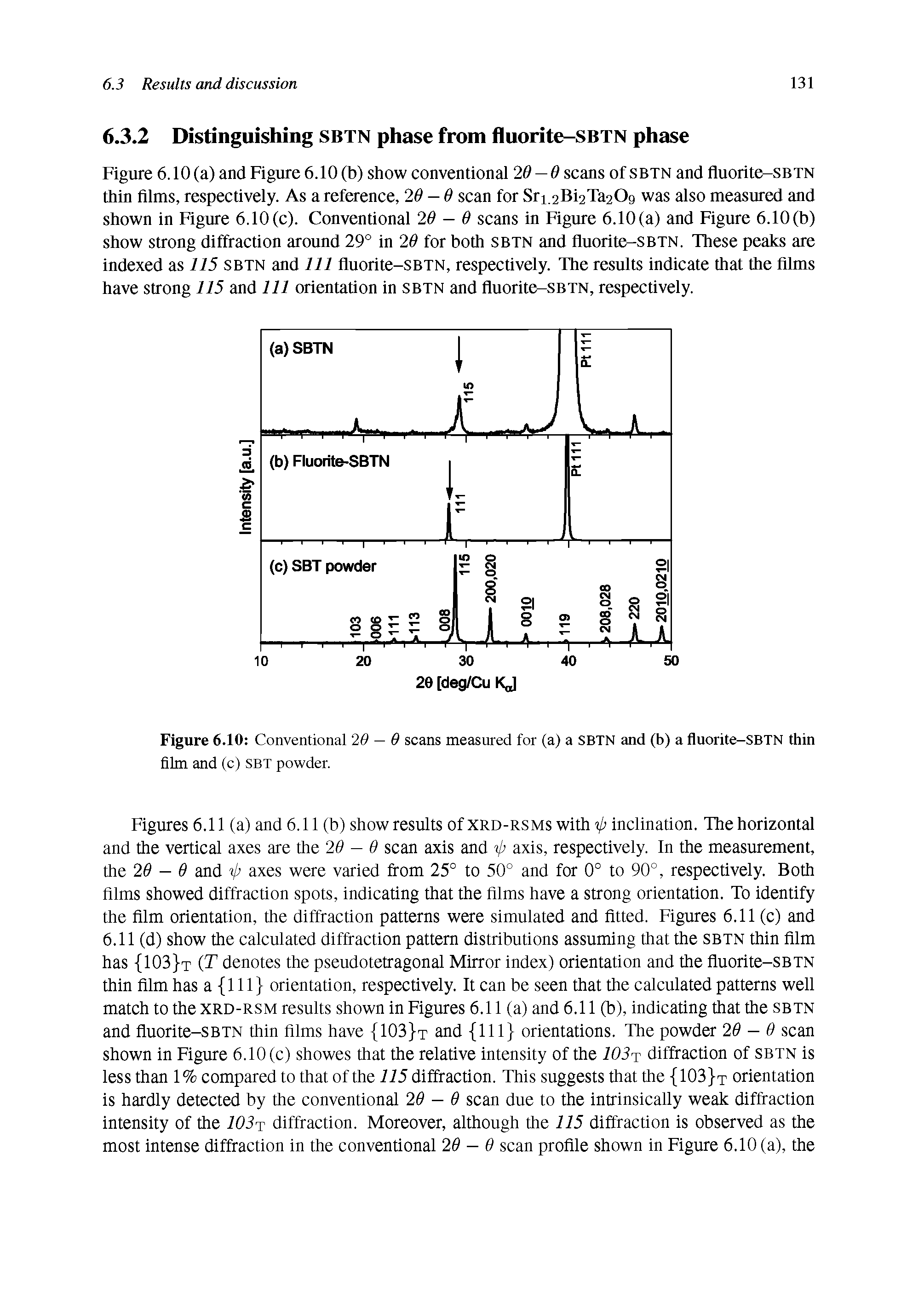 Figure 6.10 Conventional 29 — 9 scans measured for (a) a SBTN and (b) a fluorite-SBTN thin film and (c) sbt powder.