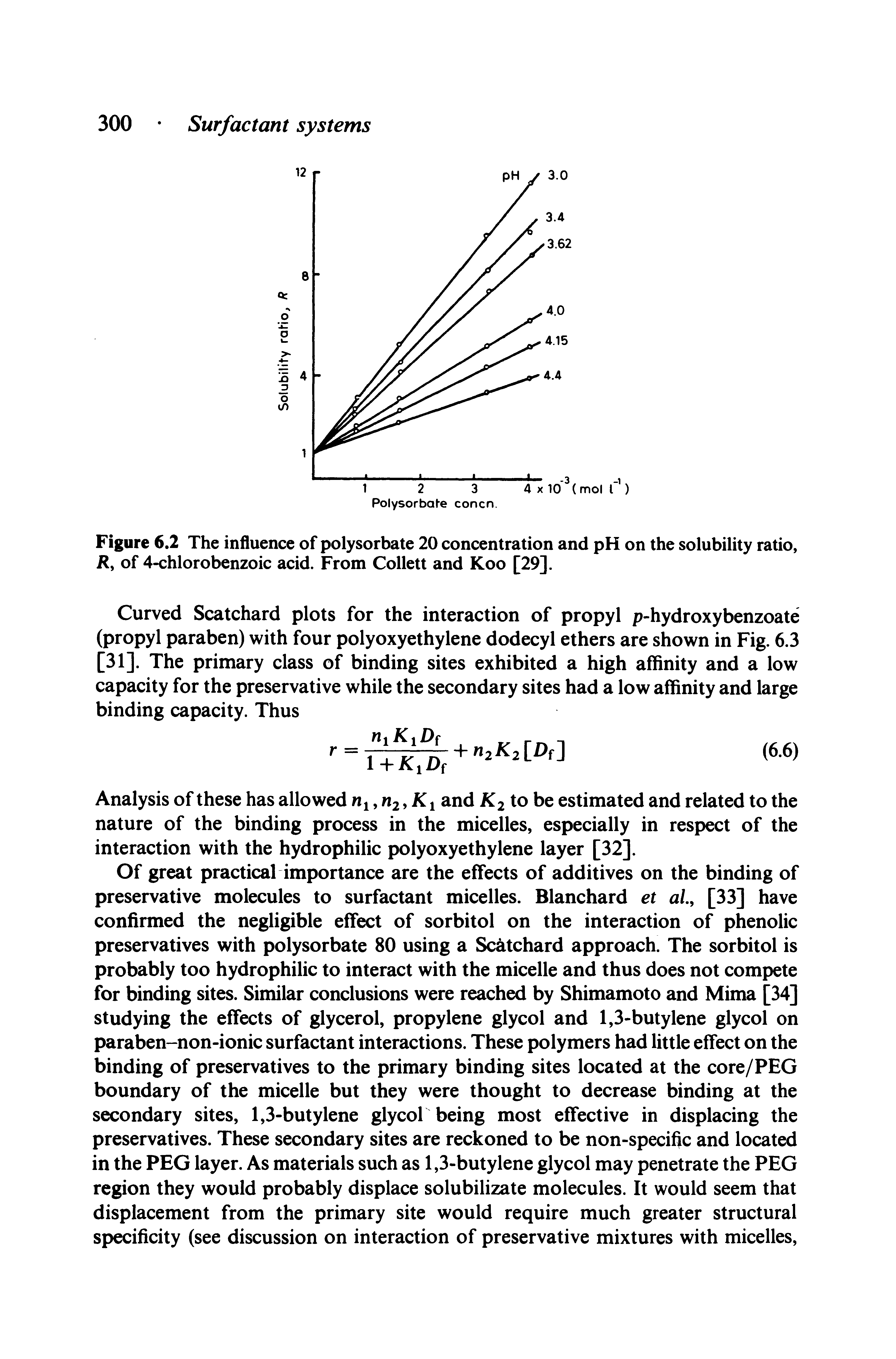 Figure 6.2 The influence of polysorbate 20 concentration and pH on the solubility ratio, K, of 4-chlorobenzoic acid. From Collett and Koo [29].