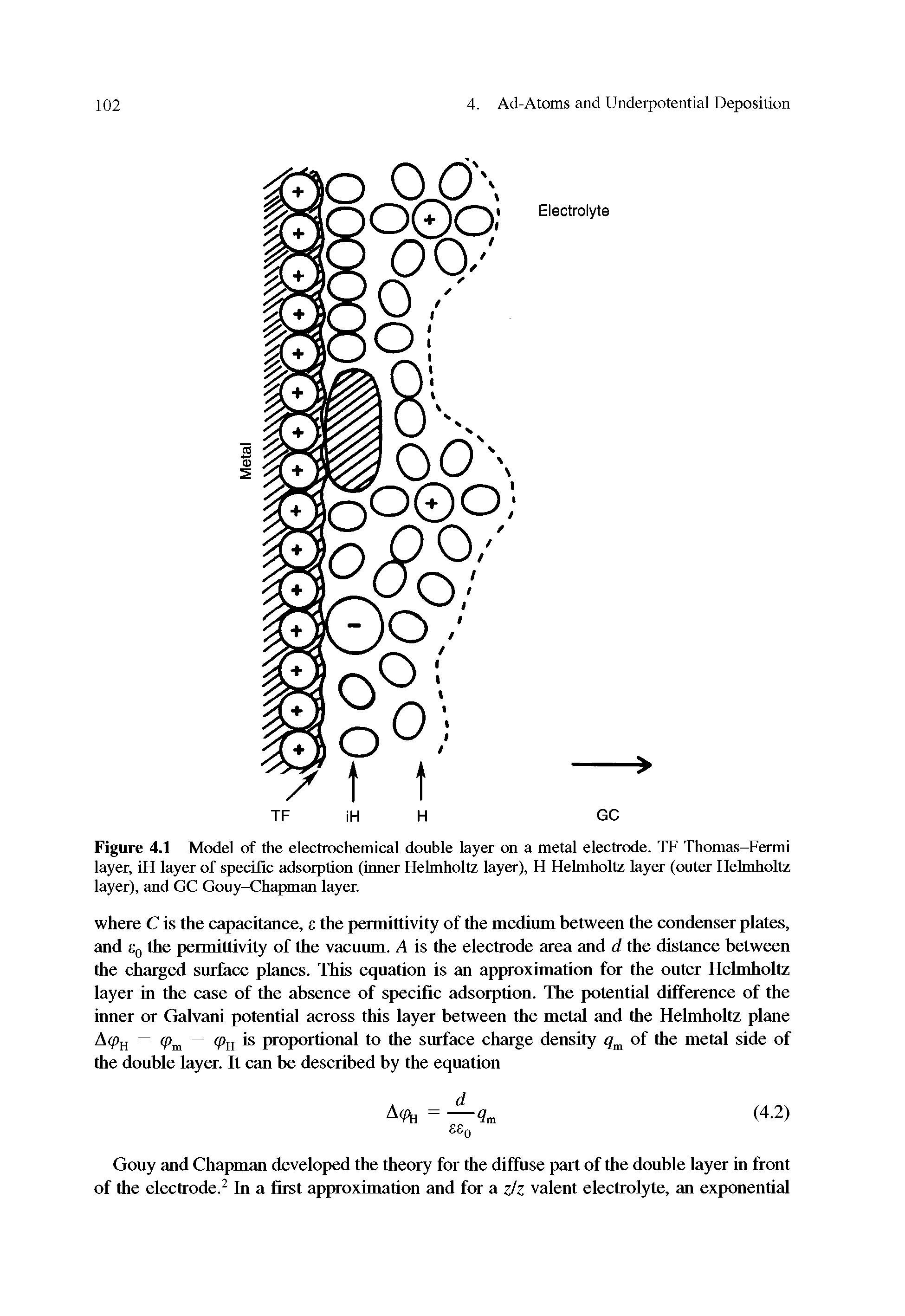 Figure 4.1 Model of the electrochemical double layer on a metal electrode. TF Thomas-Fermi layer, iH layer of specific adsorption (inner Helmholtz layer), H Helmholtz layer (outer Helmholtz layer), and GC Gouy-Chapman layer.