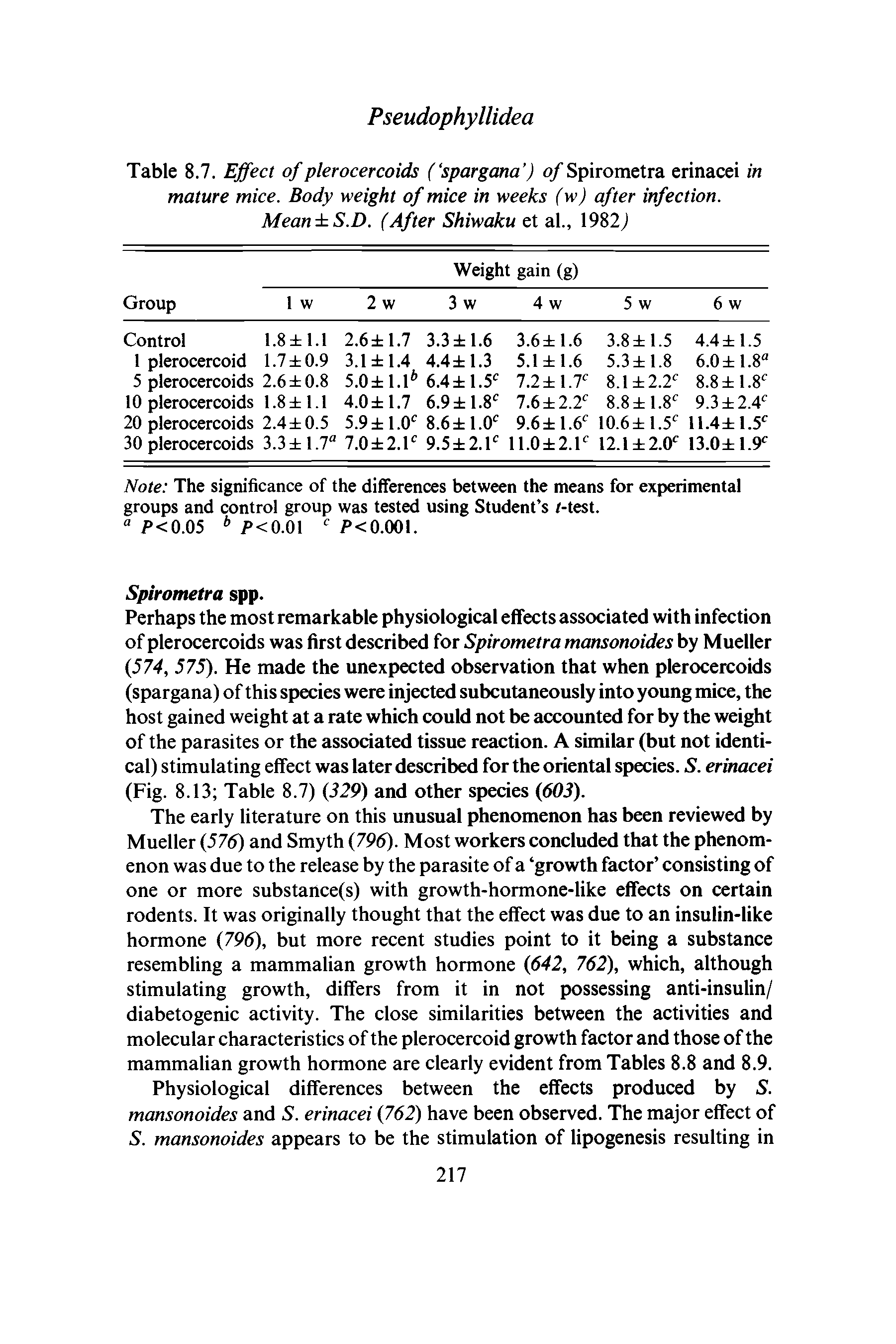 Table 8.7. Effect of plerocercoids ( spargana ) of Spirometra erinacei in mature mice. Body weight of mice in weeks (w) after infection. Mean S.D. (After Shiwaku et al., 19827...