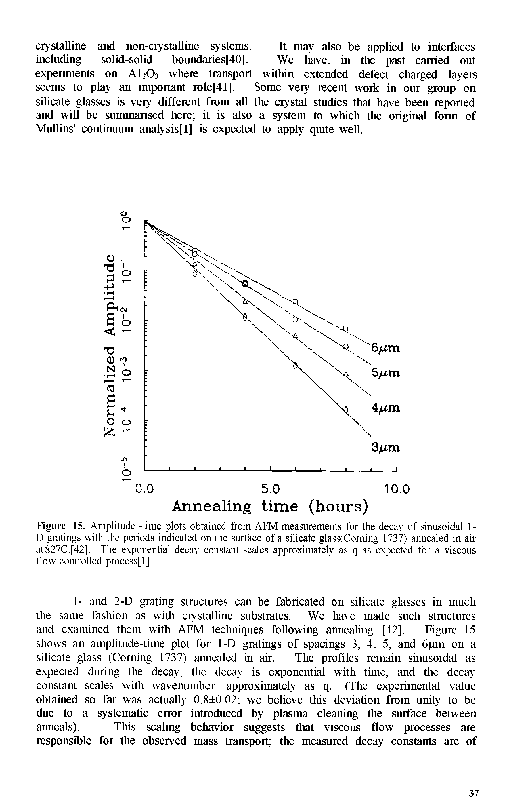 Figure 15. Amplitude -time plots obtained from AFM measurements for the decay of sinusoidal 1-D gratings with the periods indieated on the surface of a silicate glass(Corning 1737) annealed in air at827C.[42], The exponential decay constant scales approximately as q as expected for a viscous flow controlled process[l].