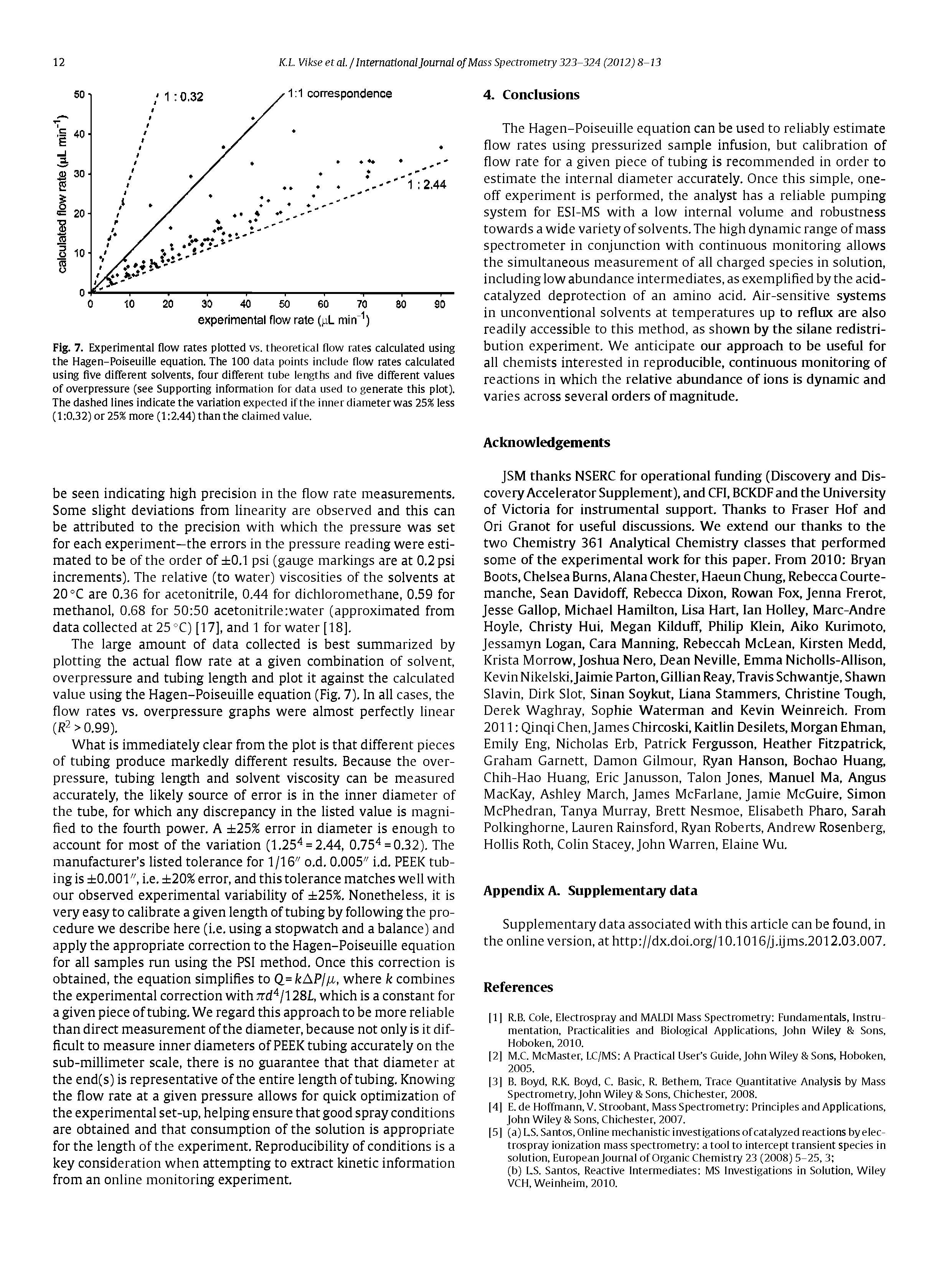 Fig. 7. Experimental flow rates plotted vs. theoretical flow rates calculated using the Hagen-Poiseuille equation. The 100 data points include flow rates calculated using five different solvents, four different tube lengths and five different values of overpressure (see Supporting information for data used to generate this plot). The dashed lines indicate the variation expected if the inner diameter was 25% less (1 0.32) or 25% more (1 2.44) than the claimed value.