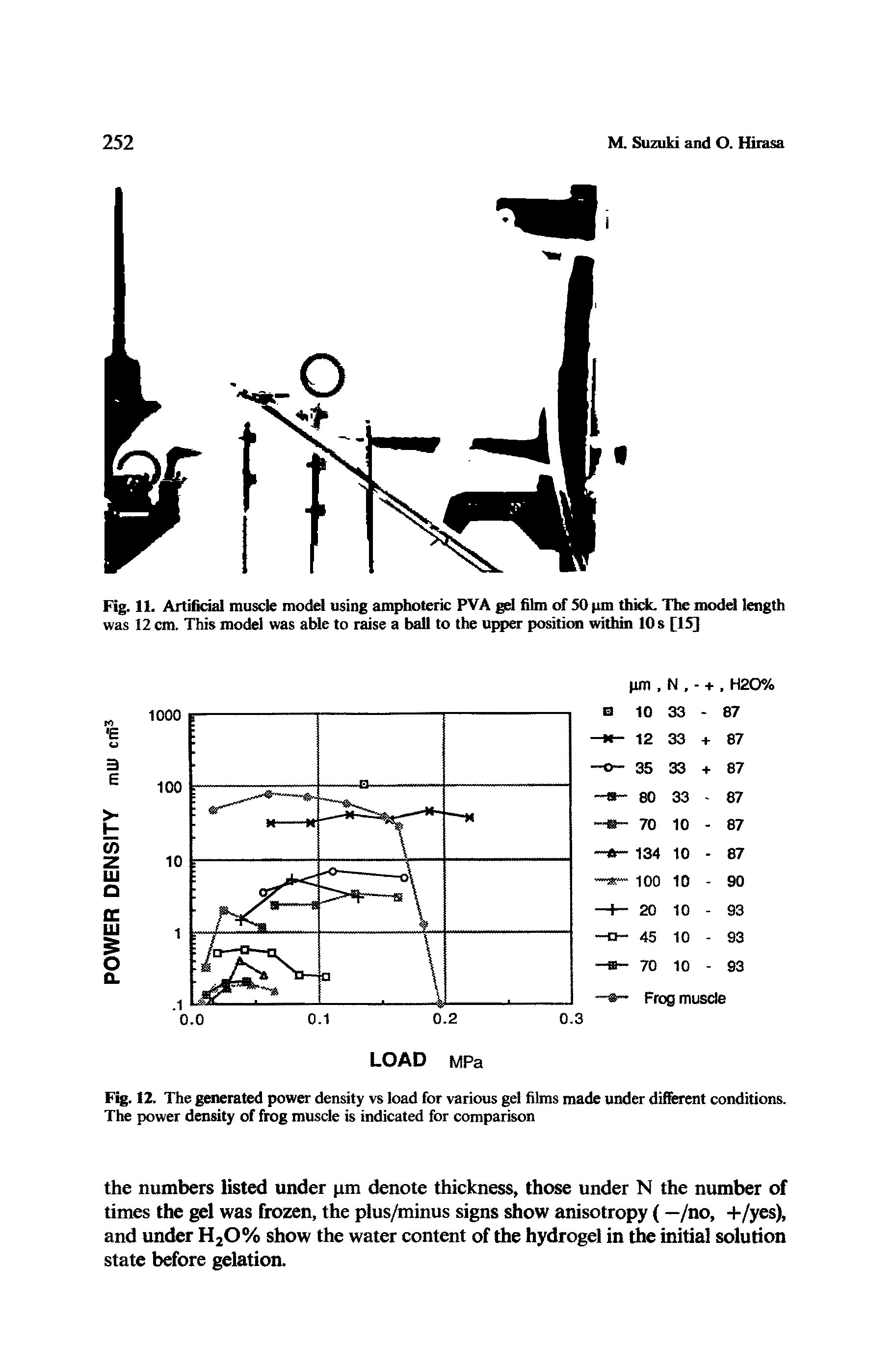 Fig. 12. The generated power density vs load for various gel films made under different conditions. The power density of frog muscle is indicated for comparison...