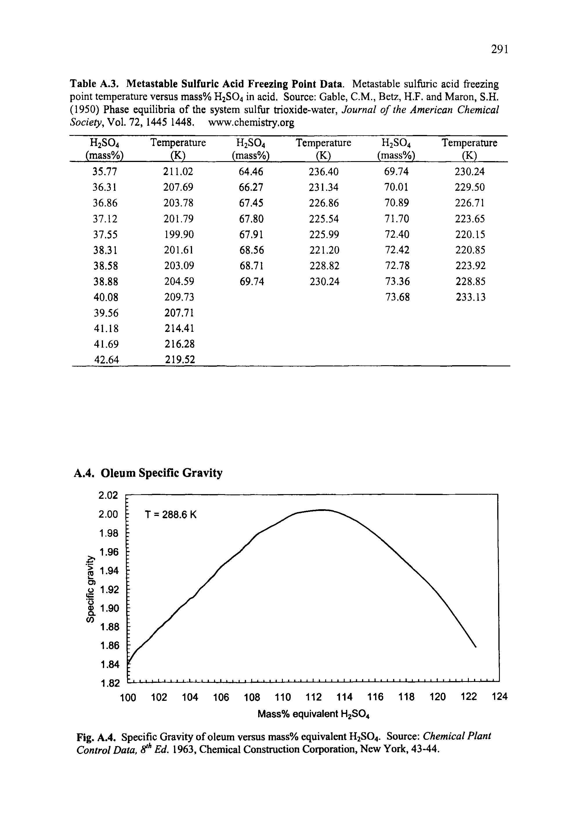 Fig. A.4. Specific Gravity of oleum versus mass% equivalent H2S04. Source Chemical Plant Control Data, 8 h Ed. 1963, Chemical Construction Corporation, New York, 43-44.