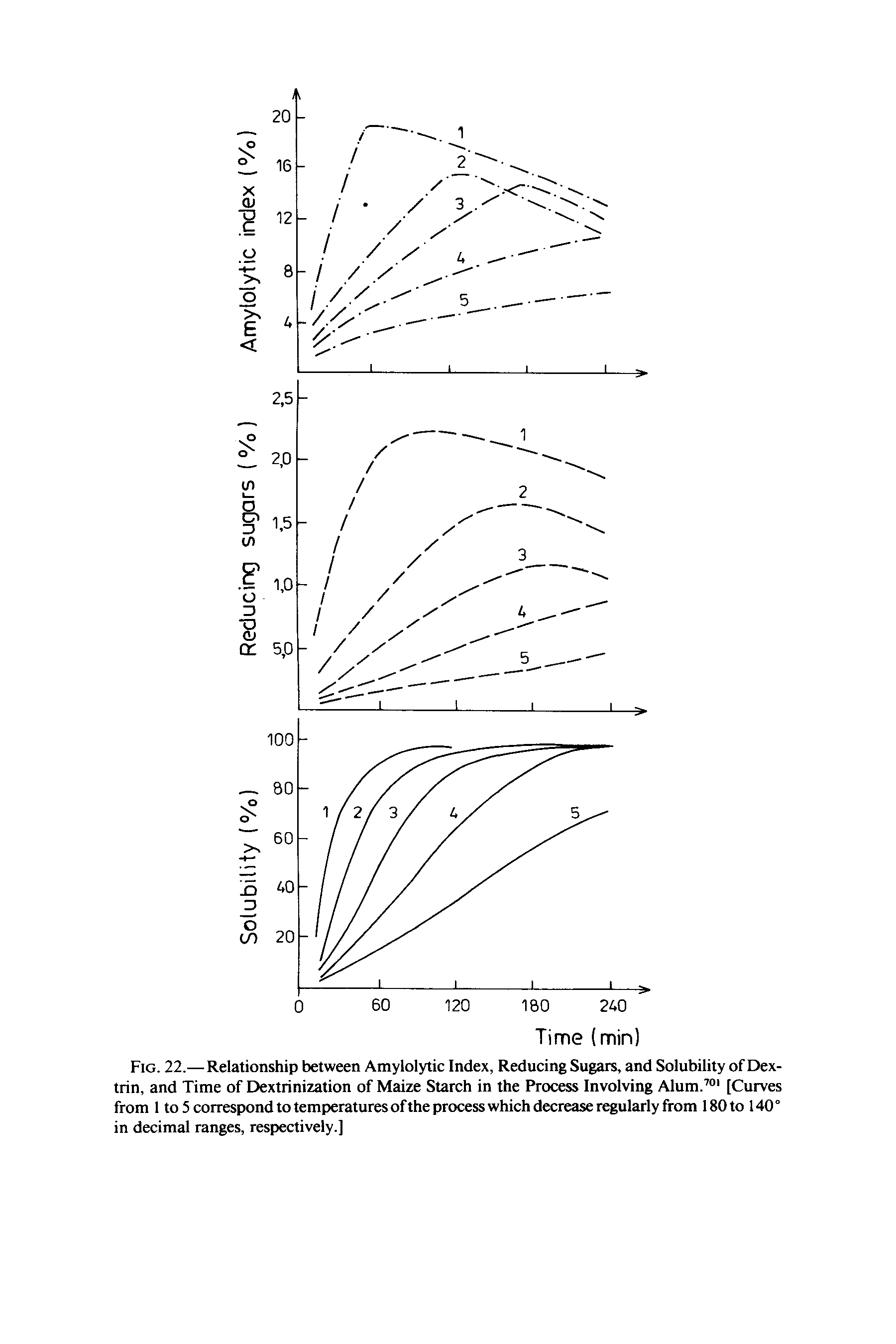 Fig. 22.— Relationship between Amylolytic Index, Reducing Sugars, and Solubility of Dextrin, and Time of Dextrinization of Maize Starch in the Process Involving Alum. [Curves from 1 to 5 correspond to temperatures of the process which decrease regularly from 180 to 140 ° in decimal ranges, respectively.]...