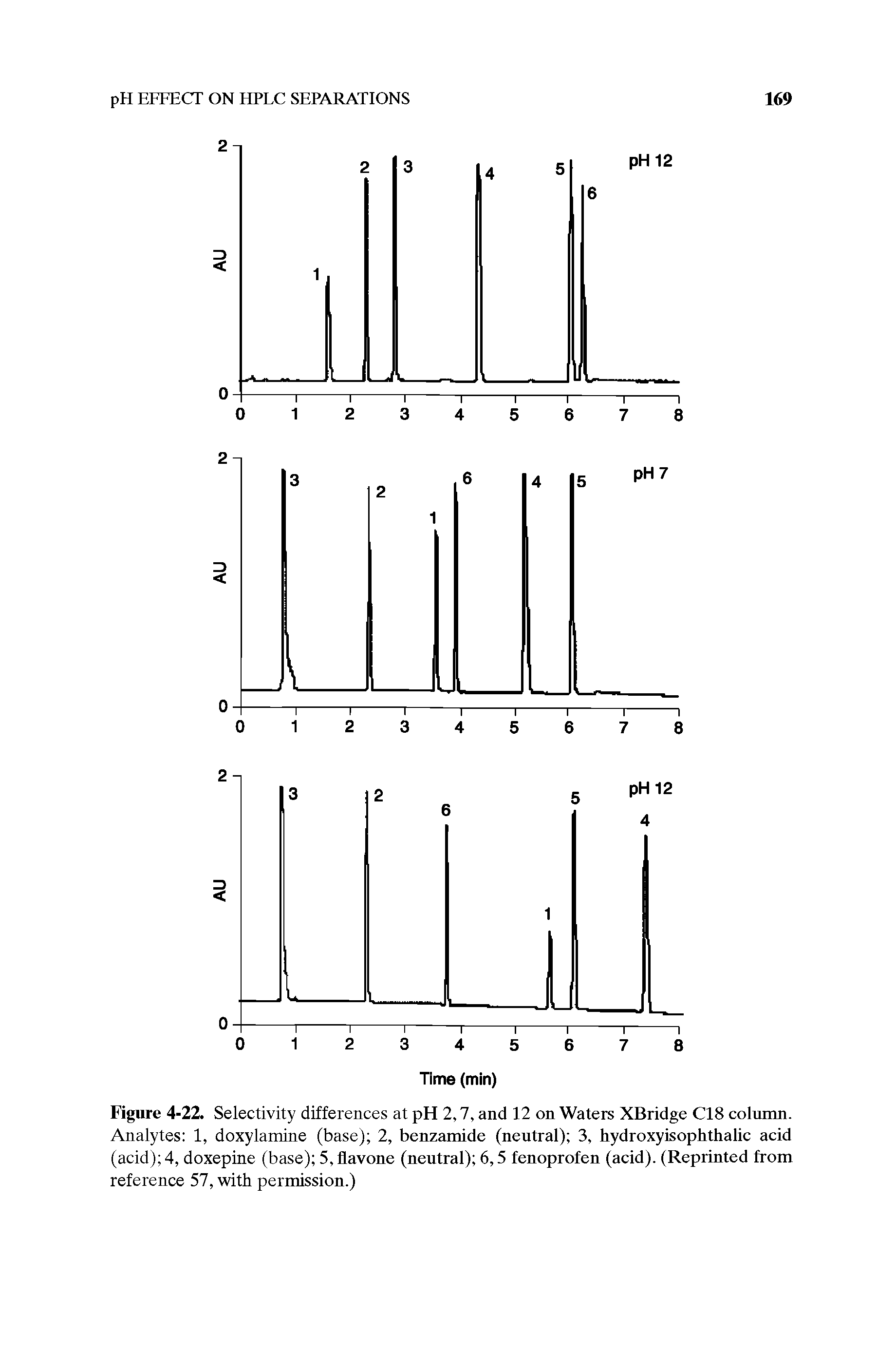 Figure 4-22. Selectivity differences at pH 2,7, and 12 on Waters XBridge CIS column. Analytes 1, doxylamine (base) 2, benzamide (neutral) 3, hydroxyisophthalic acid (acid) 4, doxepine (base) 5,flavone (neutral) 6,5 fenoprofen (acid). (Reprinted from reference 57, with permission.)...