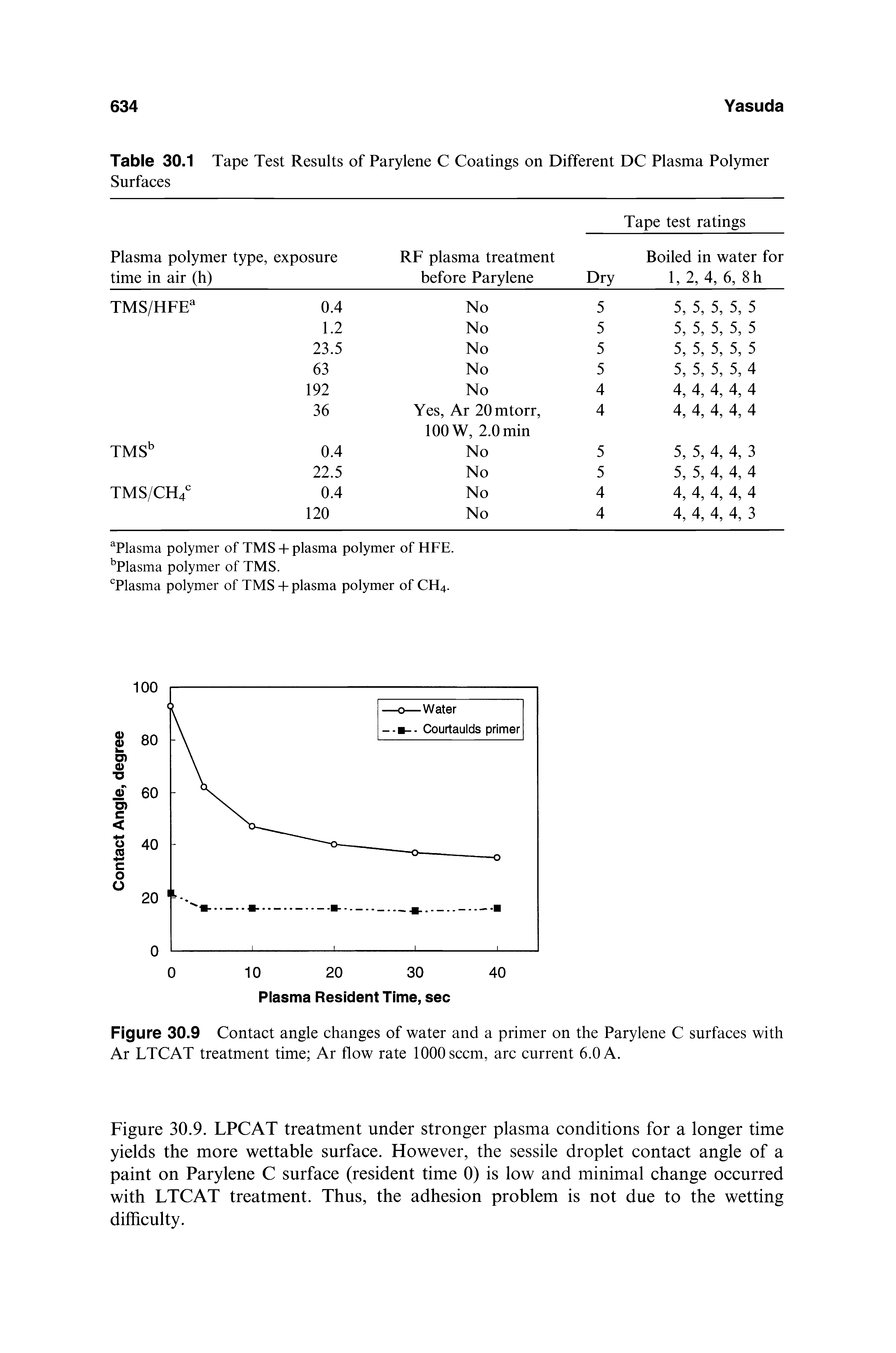 Figure 30.9. LPCAT treatment under stronger plasma conditions for a longer time yields the more wettable surface. However, the sessile droplet contact angle of a paint on Parylene C surface (resident time 0) is low and minimal change occurred with LTCAT treatment. Thus, the adhesion problem is not due to the wetting difficulty.