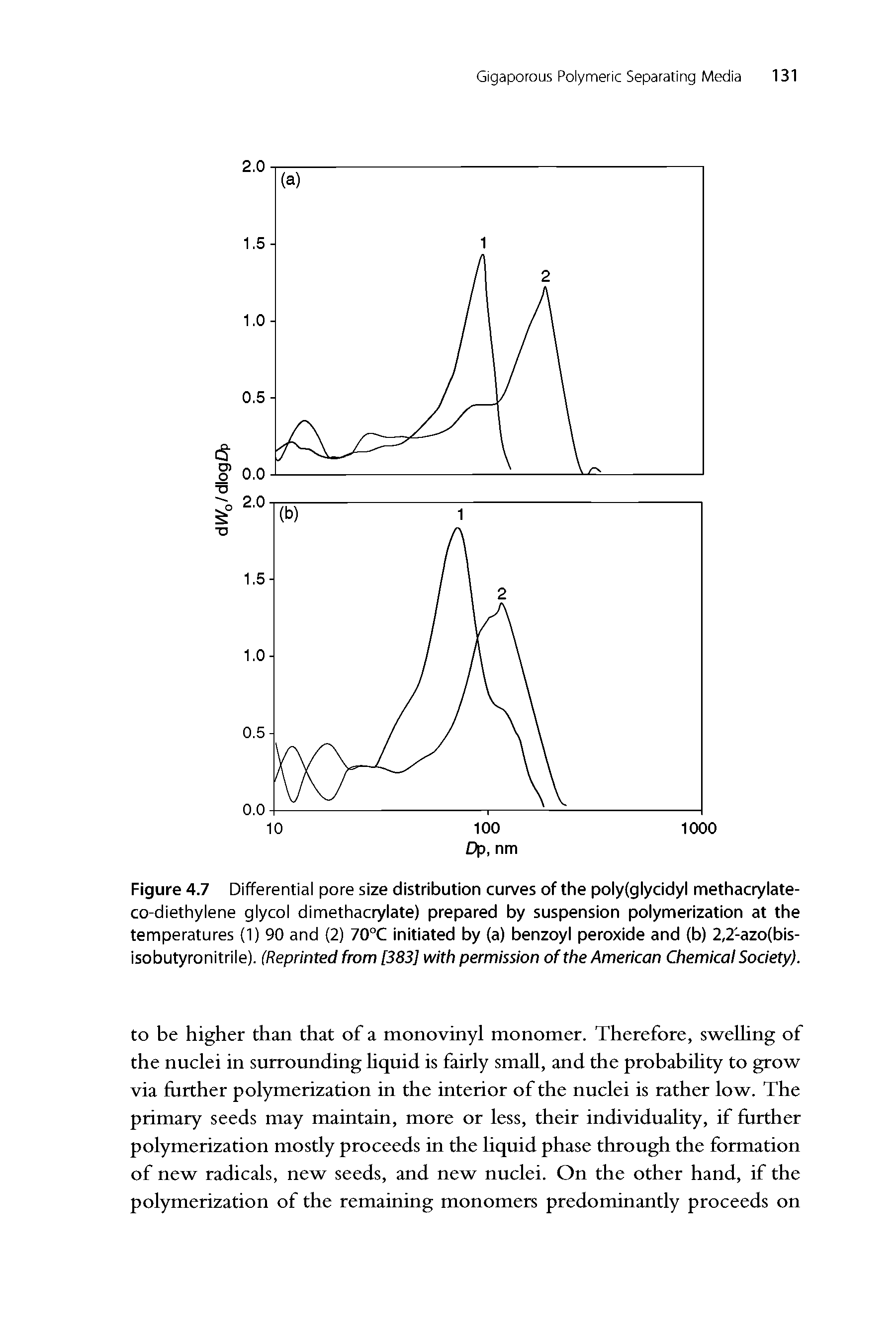 Figure 4.7 Differential pore size distribution curves of the polyfglycidyl methacrylate-co-diethylene glycol dimethacrylate) prepared by suspension polymerization at the temperatures (1) 90 and (2) 70 C initiated by (a) benzoyl peroxide and (b) 2,2-azo(bis-isobutyronitrile). (Reprinted from [383] with permission of the American Chemical Society).
