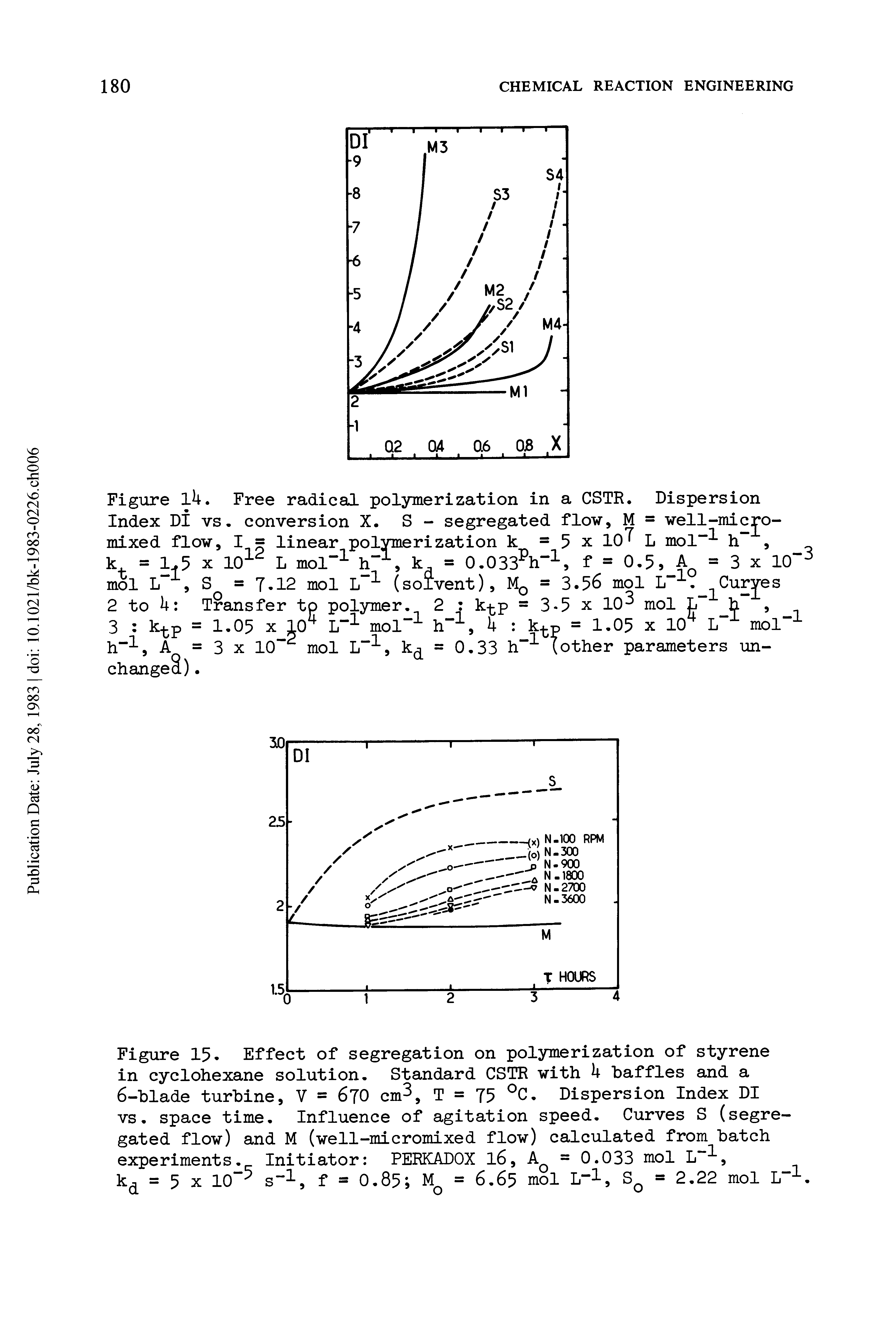 Figure 15. Effect of segregation on polymerization of styrene in cyclohexane solution. Standard CSTR with h baffles and a 6-blade turbine, V = 670 cm, T = 75 °C. Dispersion Index DI vs. space time. Influence of agitation speed. Curves S (segregated flow) and M (well-micromixed flow) calculated from batch experiments. Initiator PERKAD0X l6, A = 0.033 mol L - -, kd = 5 x 10 5 s-1, f = 0.85 Mq = 6.65 mol L l, SQ = 2.22 mol IT1.