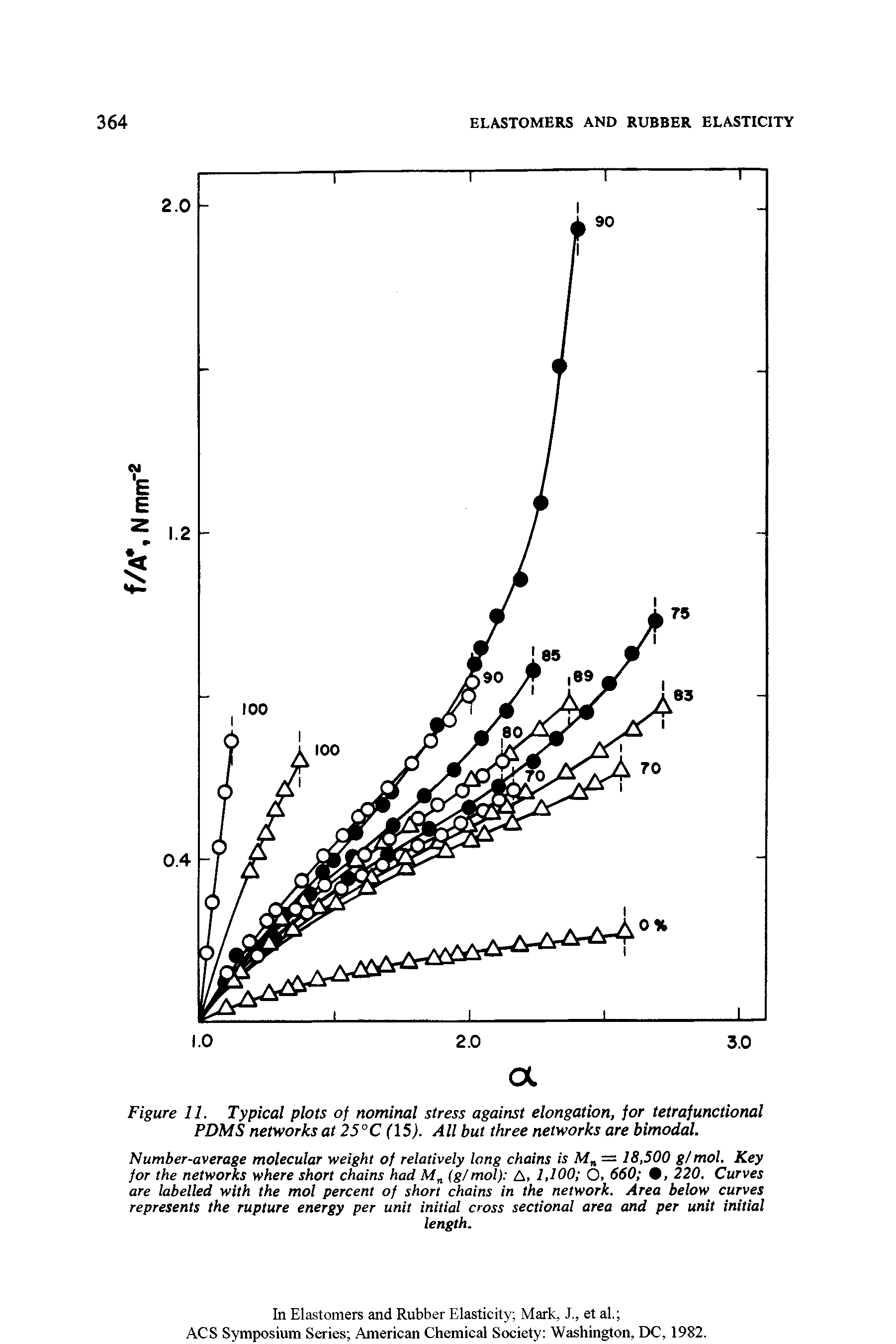 Figure 11. Typical plots of nominal stress against elongation, for tetrafunctional PDMS networks at 25°C (15). All but three networks are bimodal.