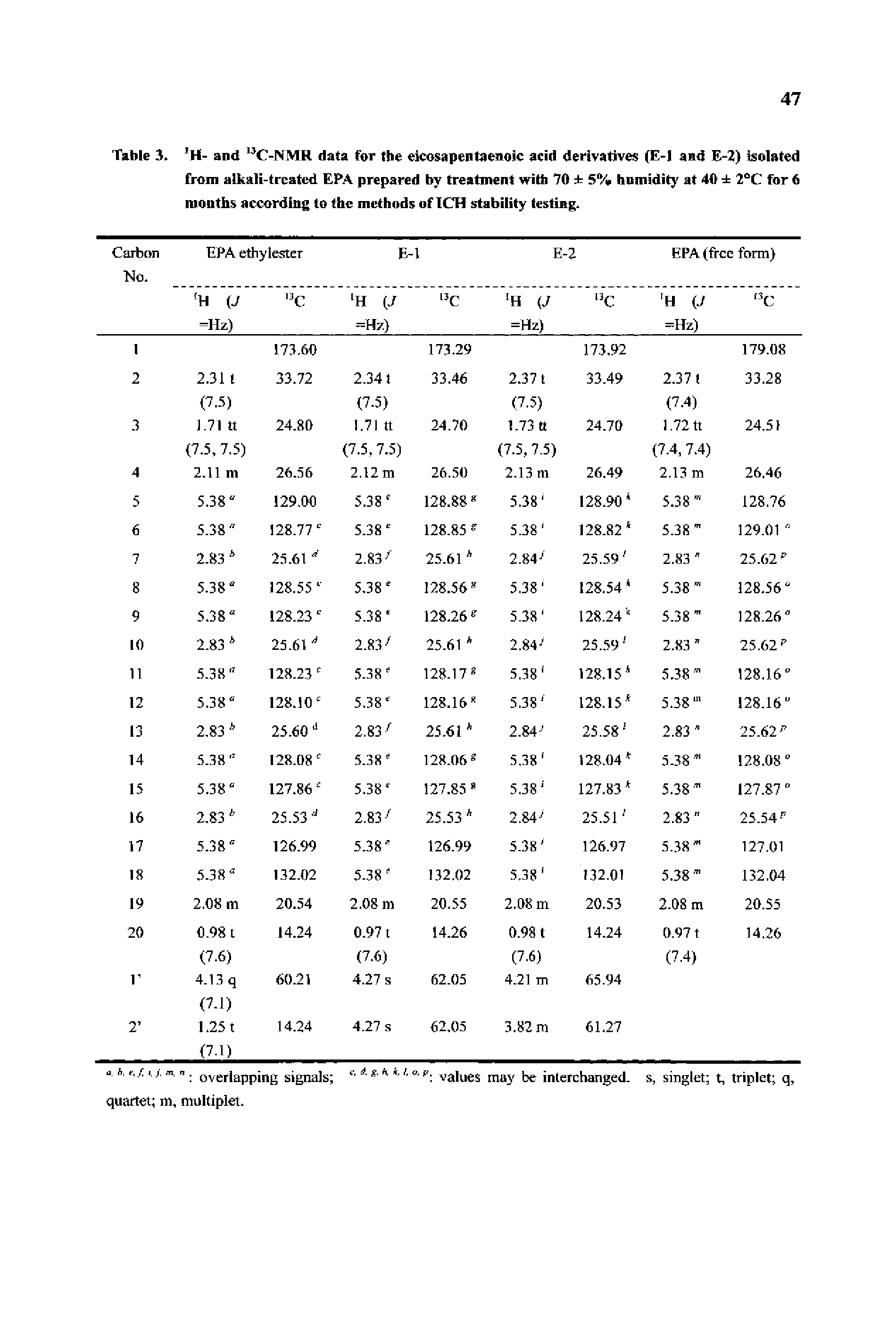 Table 3. M- and C-NMR data for the eicosapentaenoic acid derivatives (E-1 and E-2) isolated from alkali-treated EPA prepared by treatment with 70 i 5% humidity at 40 2 C for 6 months according to the methods of ICH stability testing.