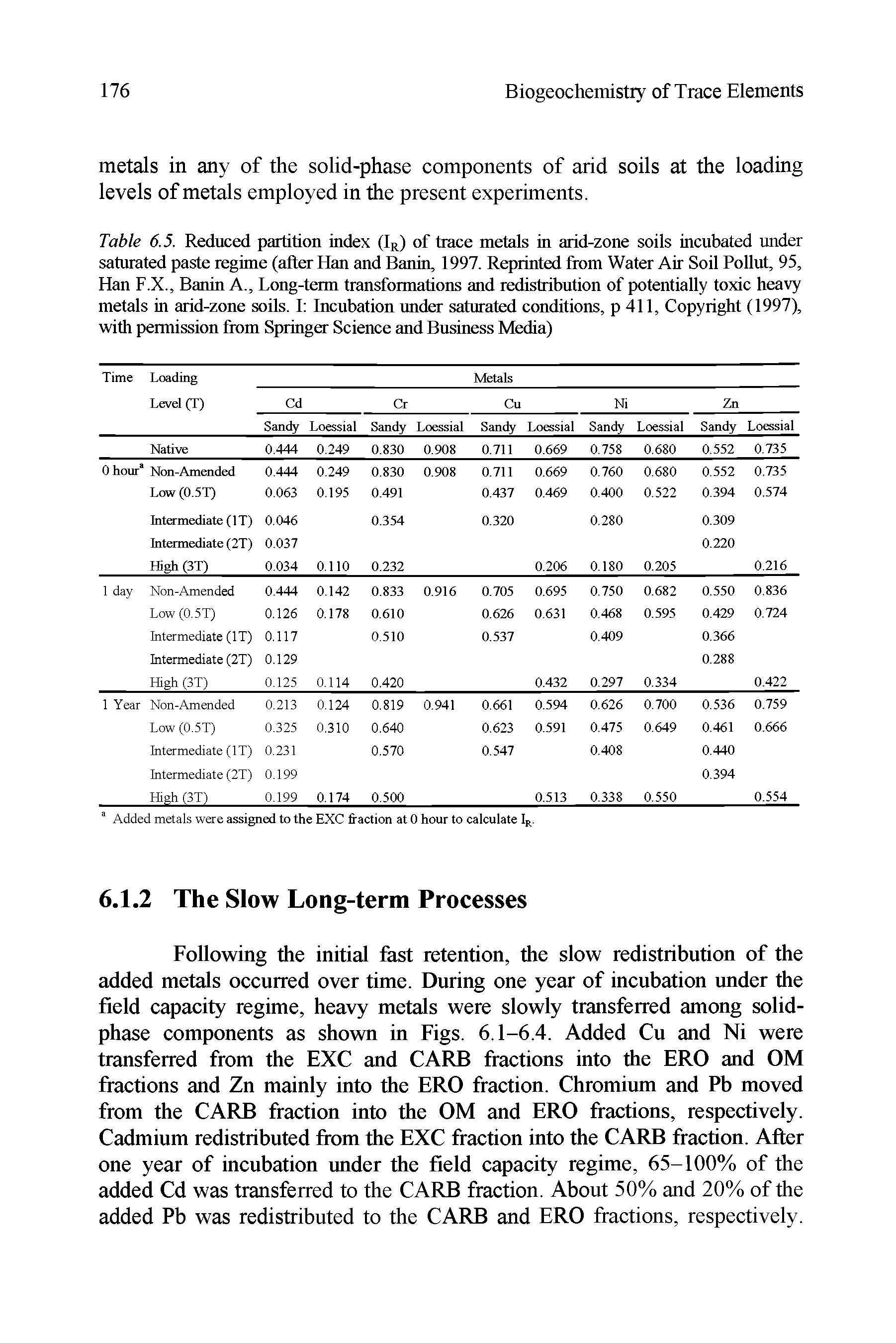 Table 6.5. Reduced partition index (IR) of trace metals in arid-zone soils incubated under saturated paste regime (after Han and Banin, 1997. Reprinted from Water Air Soil Pollut, 95, Han F.X., Banin A., Long-term transformations and redistribution of potentially toxic heavy metals in arid-zone soils. I Incubation under saturated conditions, p 411, Copyright (1997), with permission from Springer Science and Business Media)...
