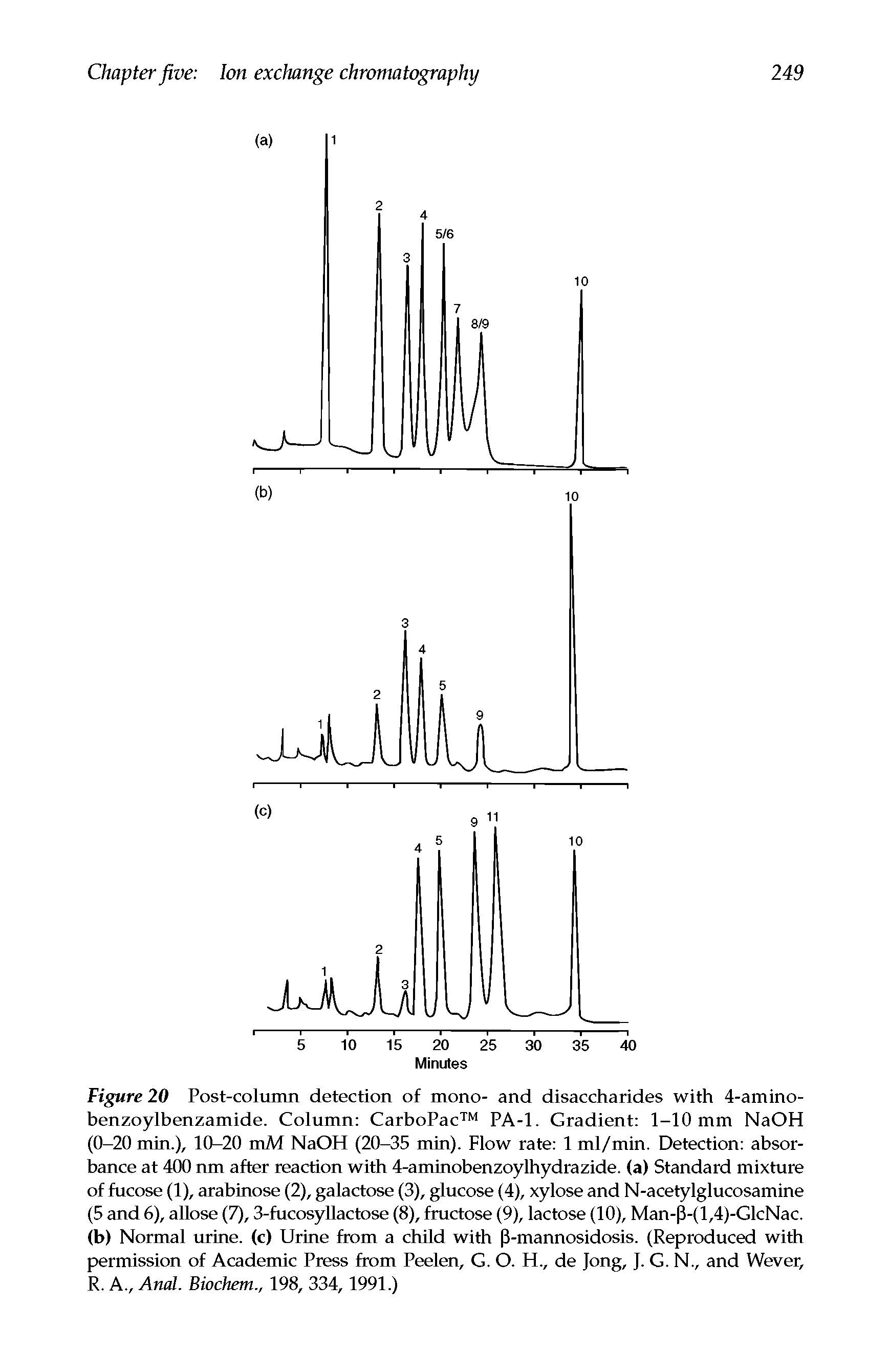 Figure 20 Post-column detection of mono- and disaccharides with 4-amino-benzoylbenzamide. Column CarboPac PA-1. Gradient 1-10 mm NaOH (0-20 min.), 10-20 mM NaOH (20-35 min). Flow rate 1 ml/min. Detection absorbance at 400 nm after reaction with 4-aminobenzoylhydrazide. (a) Standard mixture of fucose (1), arabinose (2), galactose (3), glucose (4), xylose and N-acetylglucosamine (5 and 6), allose (7), 3-fucosyllactose (8), fructose (9), lactose (10), Man-(3-(l,4)-GlcNac. (b) Normal urine, (c) Urine from a child with (3-mannosidosis. (Reproduced with permission of Academic Press from Peelen, G. O. H., de Jong, J. G. N., and Wever, R. A., Anal. Biochem., 198, 334, 1991.)...