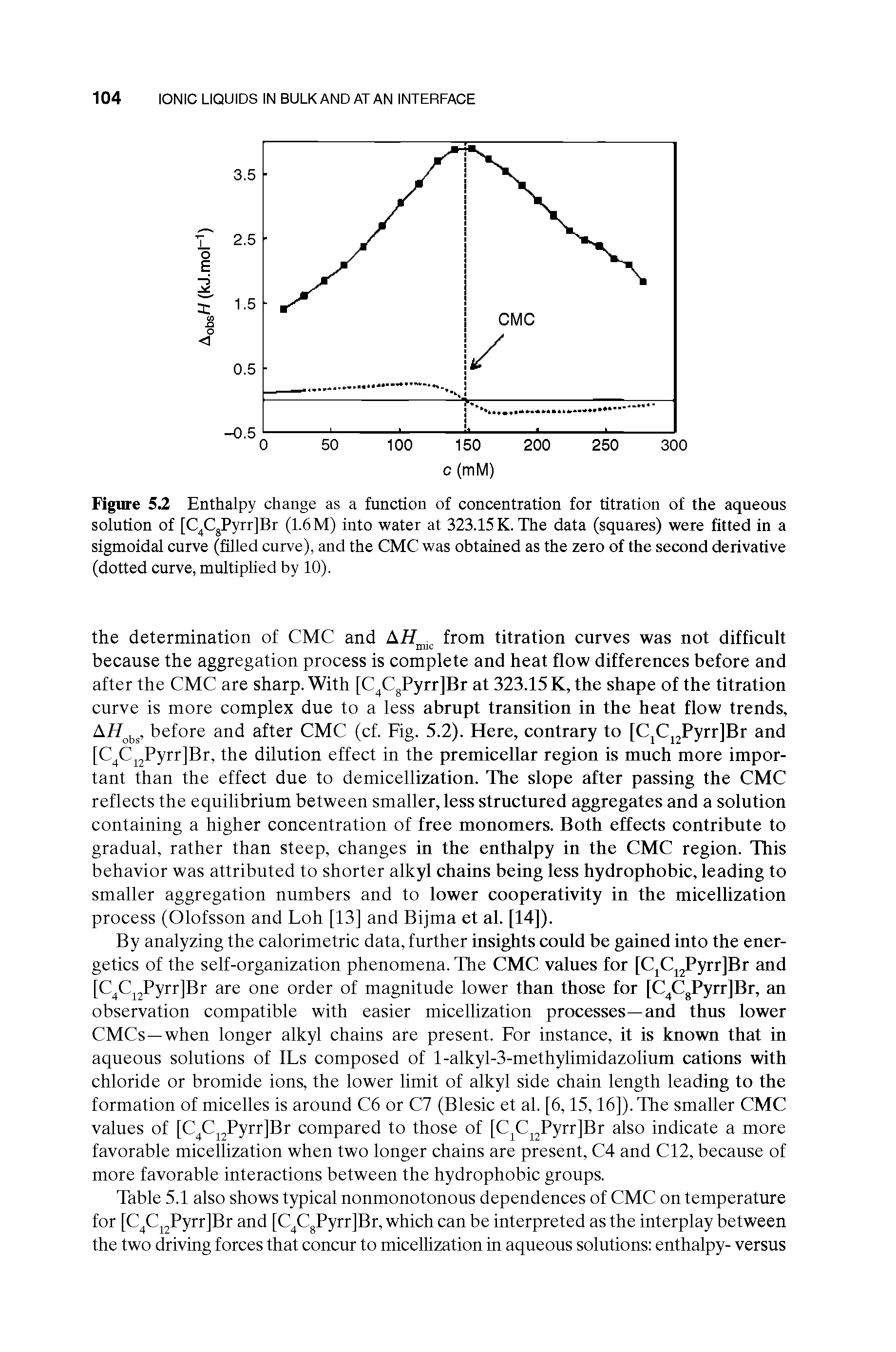 Figure S2 Enthalpy change as a function of concentration for titration of the aqueous solution of [C CgPyrrJBr (1.6 M) into water at 323.15 K. The data (squares) were fitted in a sigmoidal curve (filled curve), and the CMC was obtained as the zero of the second derivative (dotted curve, multiplied by 10).