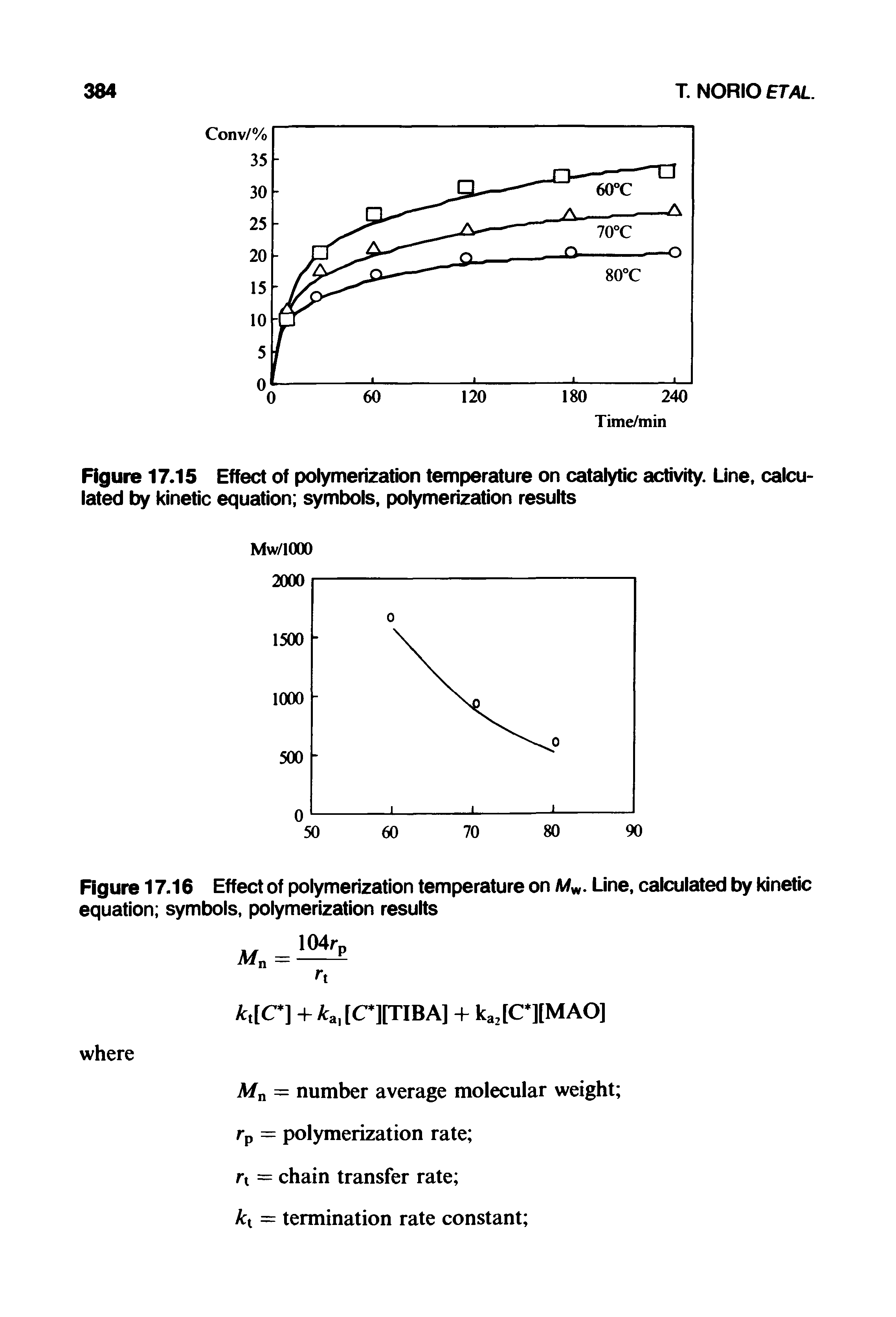 Figure 17.15 Effect of polymerization temperature on catalytic activity. Line, calculated by kinetic equation symbols, polymerization results...