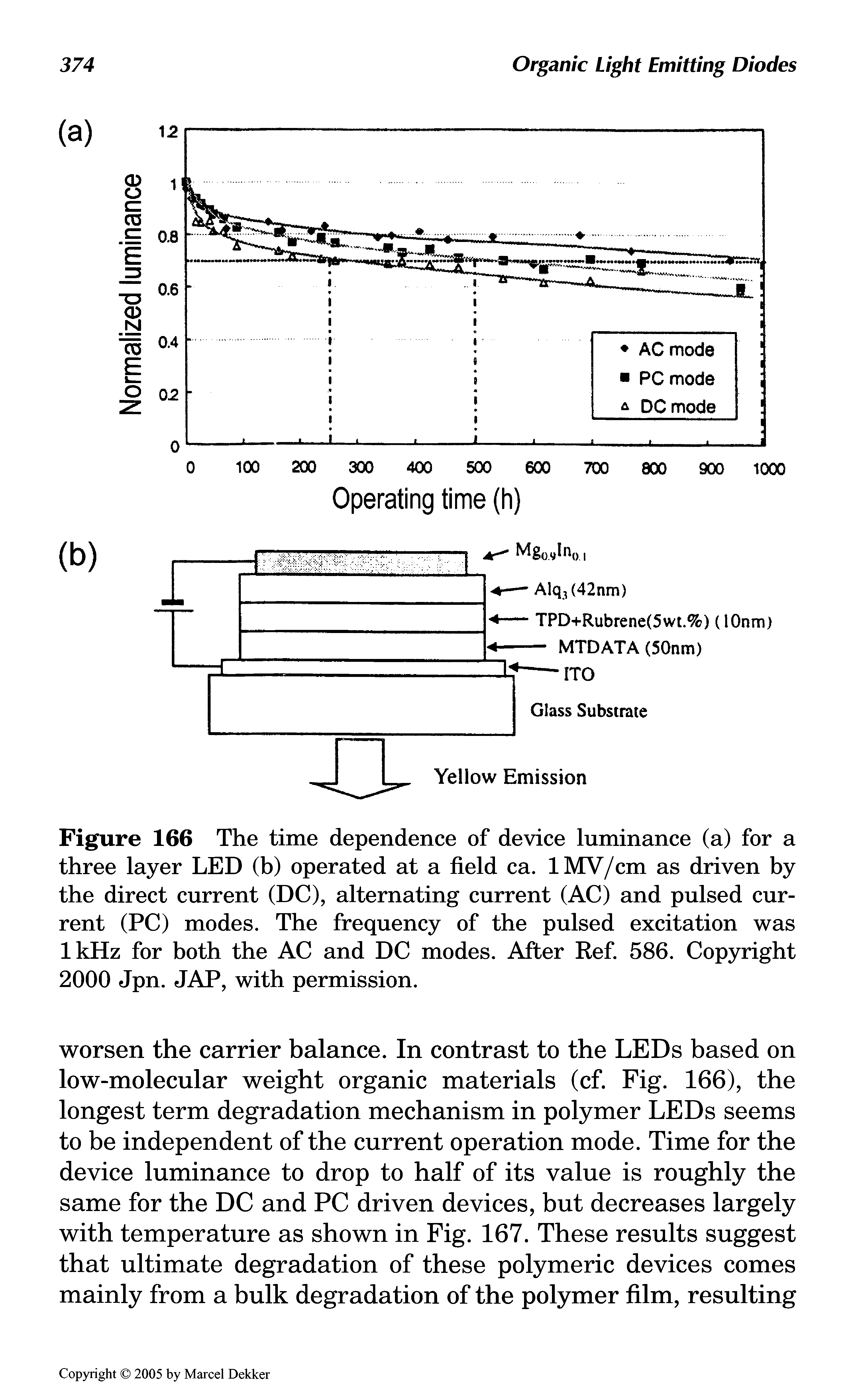 Figure 166 The time dependence of device luminance (a) for a three layer LED (b) operated at a field ca. lMV/cm as driven by the direct current (DC), alternating current (AC) and pulsed current (PC) modes. The frequency of the pulsed excitation was 1kHz for both the AC and DC modes. After Ref. 586. Copyright 2000 Jpn. JAP, with permission.