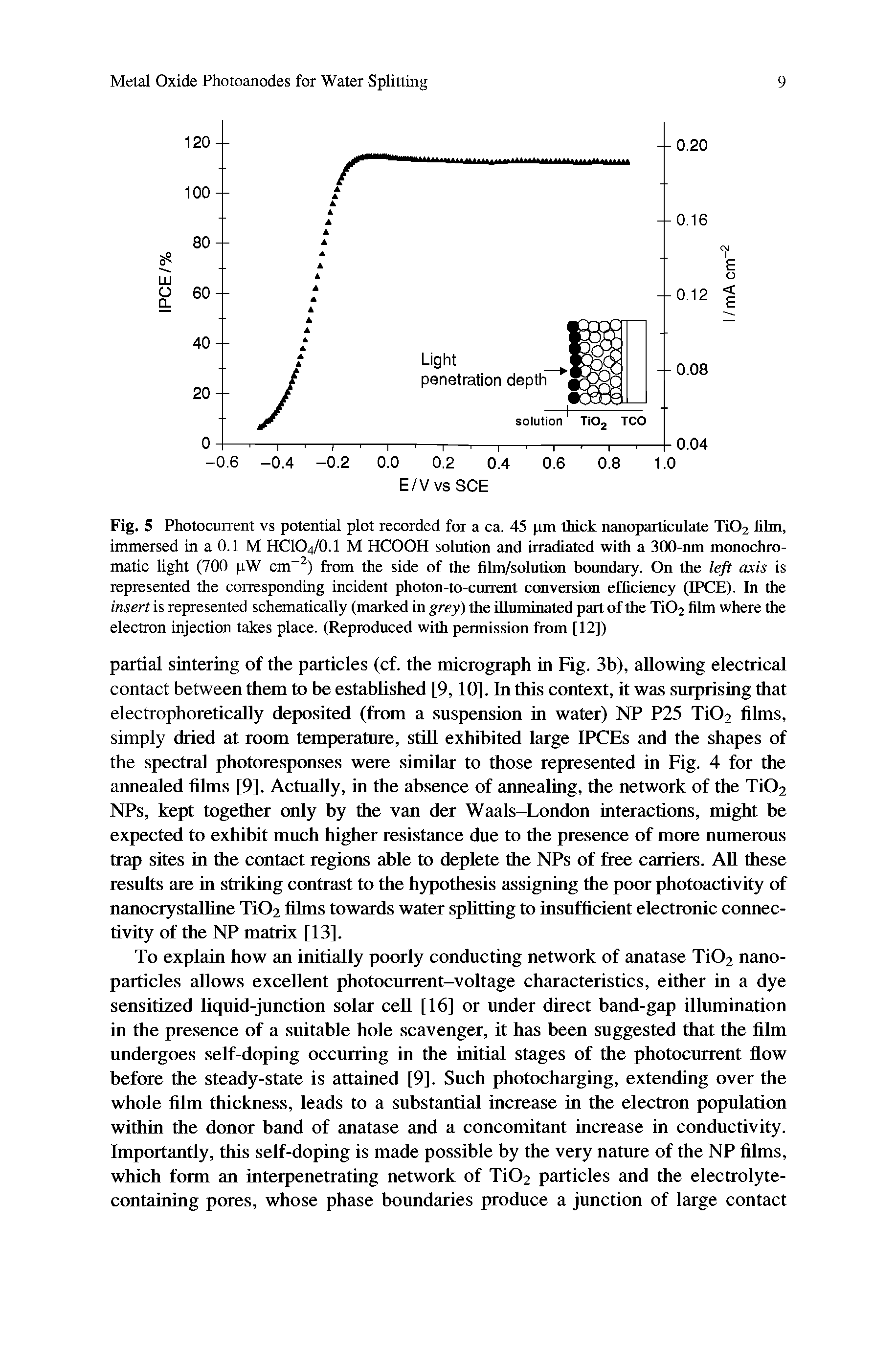 Fig. 5 Photocurrent vs potential plot recorded for a ca. 45 pm thick nanoparticulate Ti02 film, immersed in a 0.1 M HCIO4/0.1 M HCOOH solution and irradiated with a 300-nm monochromatic light (700 pW cm ) from the side of the film/solution boundary. On the left axis is represented the corresponding incident photon-to-current conversion efficiency (IPCE). In the insert is represented schematically (marked in grey ) the illuminated part of the Ti02 film where the electron injection takes place. (Reproduced with permission from [12])...