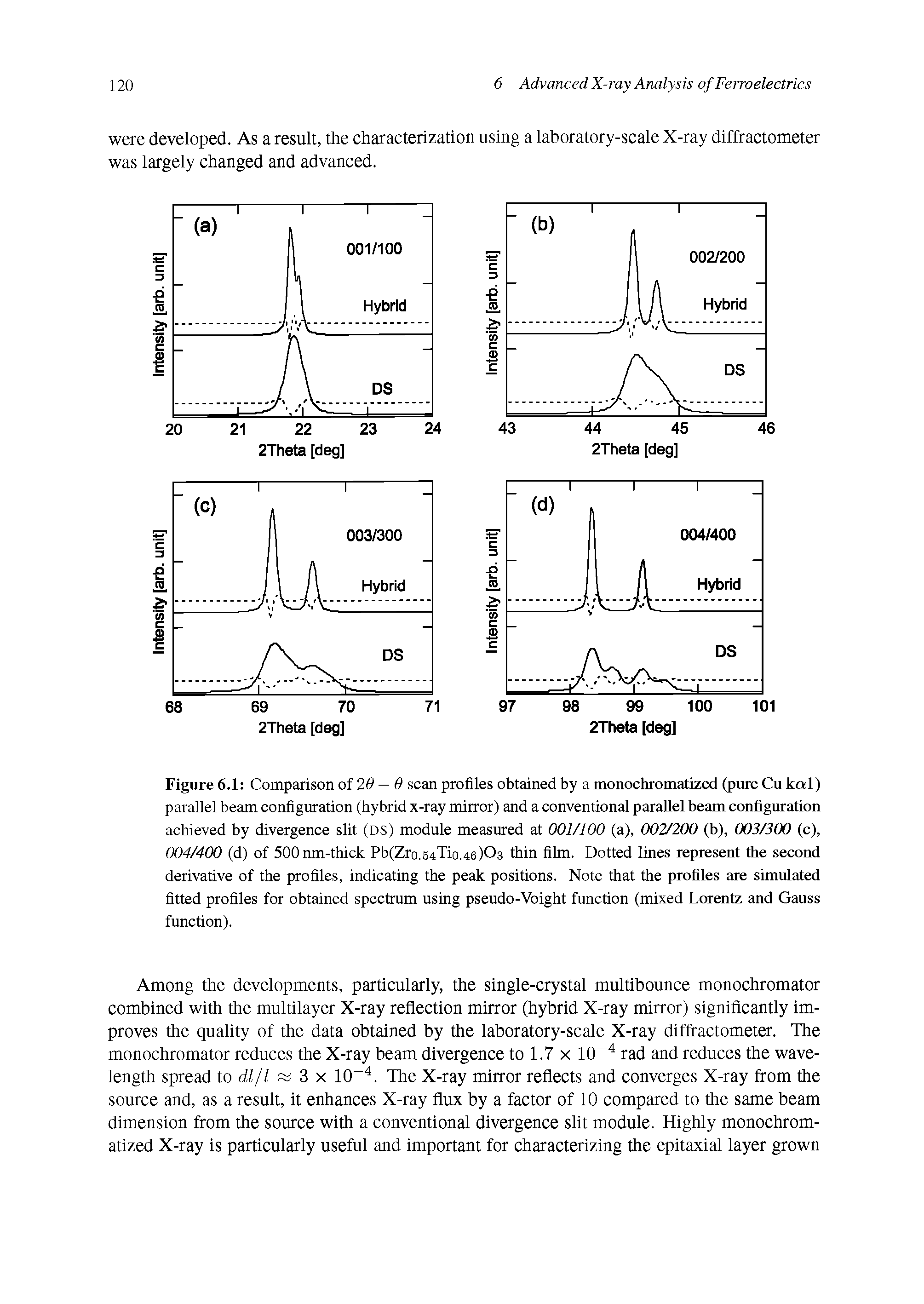 Figure 6.1 Comparison of 26 — 6 scan profiles obtained by a monochromatized (pure Cu kal) parallel beam configuration (hybrid x-ray mirror) and a conventional parallel beam configuration achieved by divergence slit (ds) module measured at 001/100 (a), 002/200 (b), 003/300 (c), 004/400 (d) of 500nm-thick Pb(Zro.B4Tio.46)03 thin film. Dotted lines represent the second derivative of the profiles, indicating the peak positions. Note that the profiles are simulated fitted profiles for obtained spectrum using pseudo-Voight function (mixed Lorentz and Gauss function).