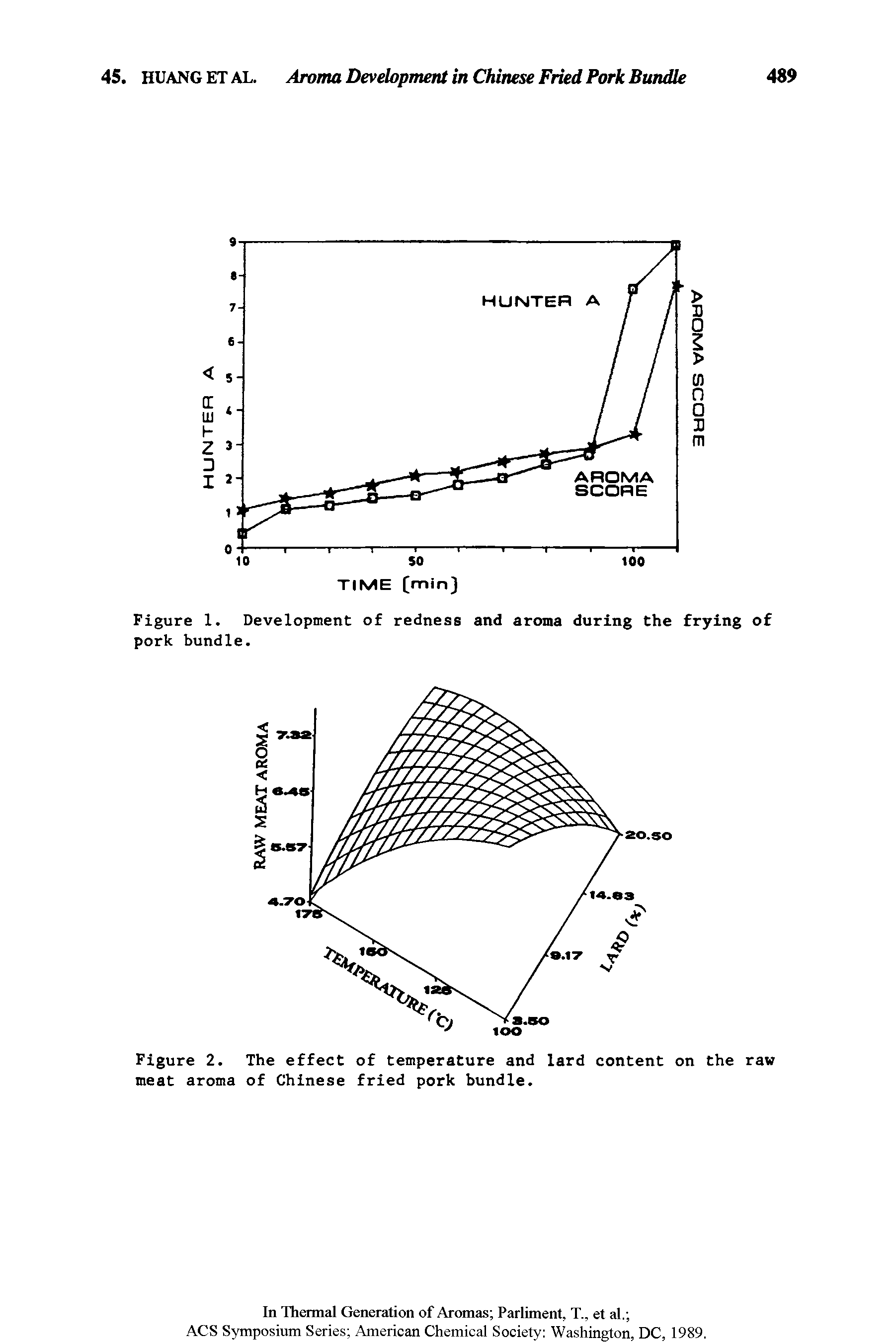 Figure 2. The effect of temperature and lard content on the raw meat aroma of Chinese fried pork bundle.