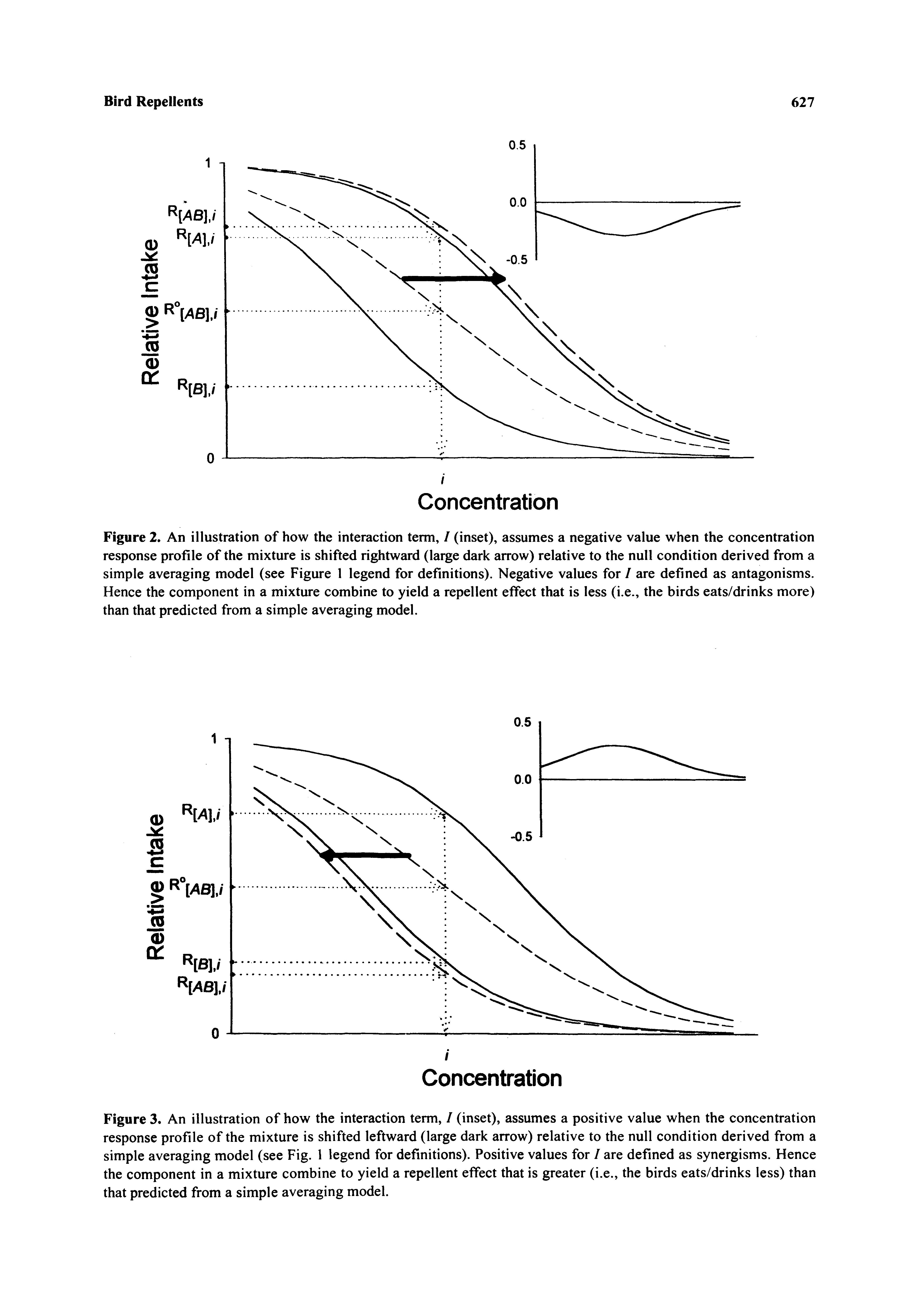 Figure 2. An illustration of how the interaction term, / (inset), assumes a negative value when the concentration response profile of the mixture is shifted rightward (large dark arrow) relative to the null condition derived from a simple averaging model (see Figure 1 legend for definitions). Negative values for / are defined as antagonisms. Hence the component in a mixture combine to yield a repellent effect that is less (i.e., the birds eats/drinks more) than that predicted from a simple averaging model.