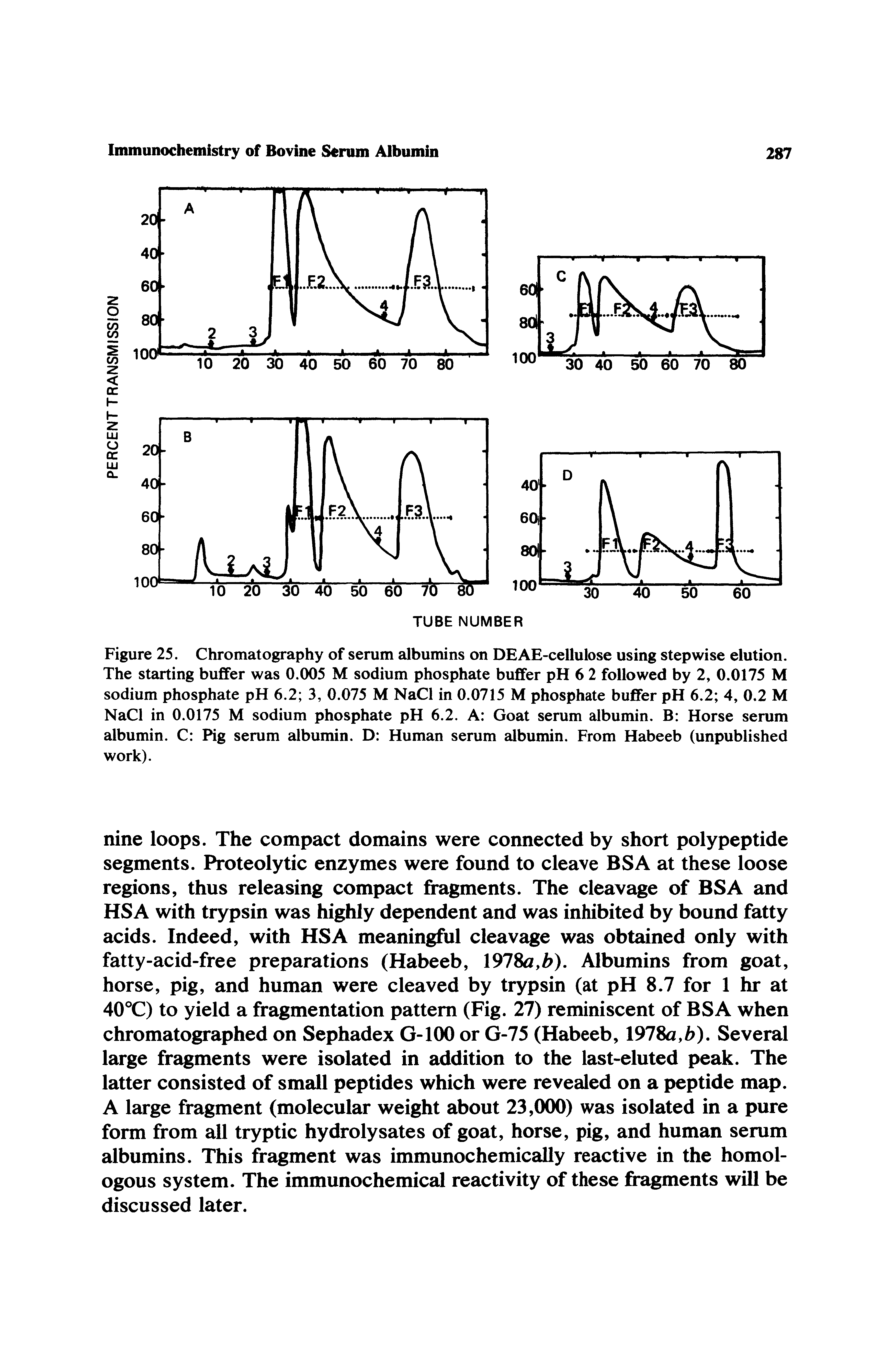 Figure 25. Chromatography of serum albumins on DEAE-cellulose using stepwise elution. The starting buffer was 0.005 M sodium phosphate buffer pH 6 2 followed by 2, 0.0175 M sodium phosphate pH 6.2 3, 0.075 M NaCl in 0.0715 M phosphate bufier pH 6.2 4, 0.2 M NaCl in 0.0175 M sodium phosphate pH 6.2. A Goat serum albumin. B Horse serum albumin. C Pig serum albumin. D Human serum albumin. From Habeeb (unpublished work).