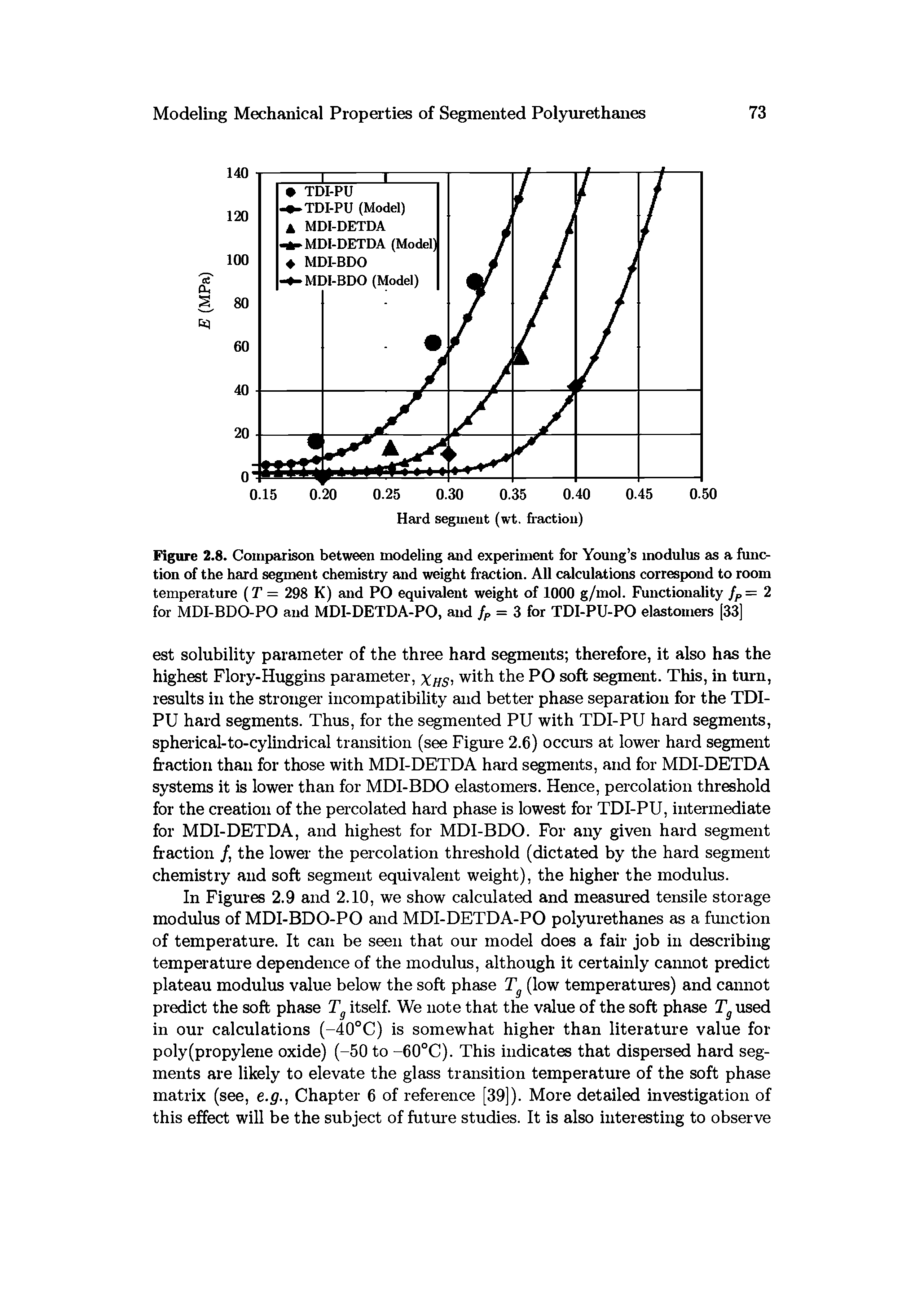 Figure 2.8. Comparison between modeling and experiment for Young s modulus as a function of the hard segment chemistry and weight fraction. All calculations correspond to room temperature (T = 298 K) and PO equivalent weight of 1000 g/inol. Functionality fp= 2 for MDI-BDO-PO and MDI-DETDA-PO, and fp = Z for TDI-PU-PO elastomers [33]...