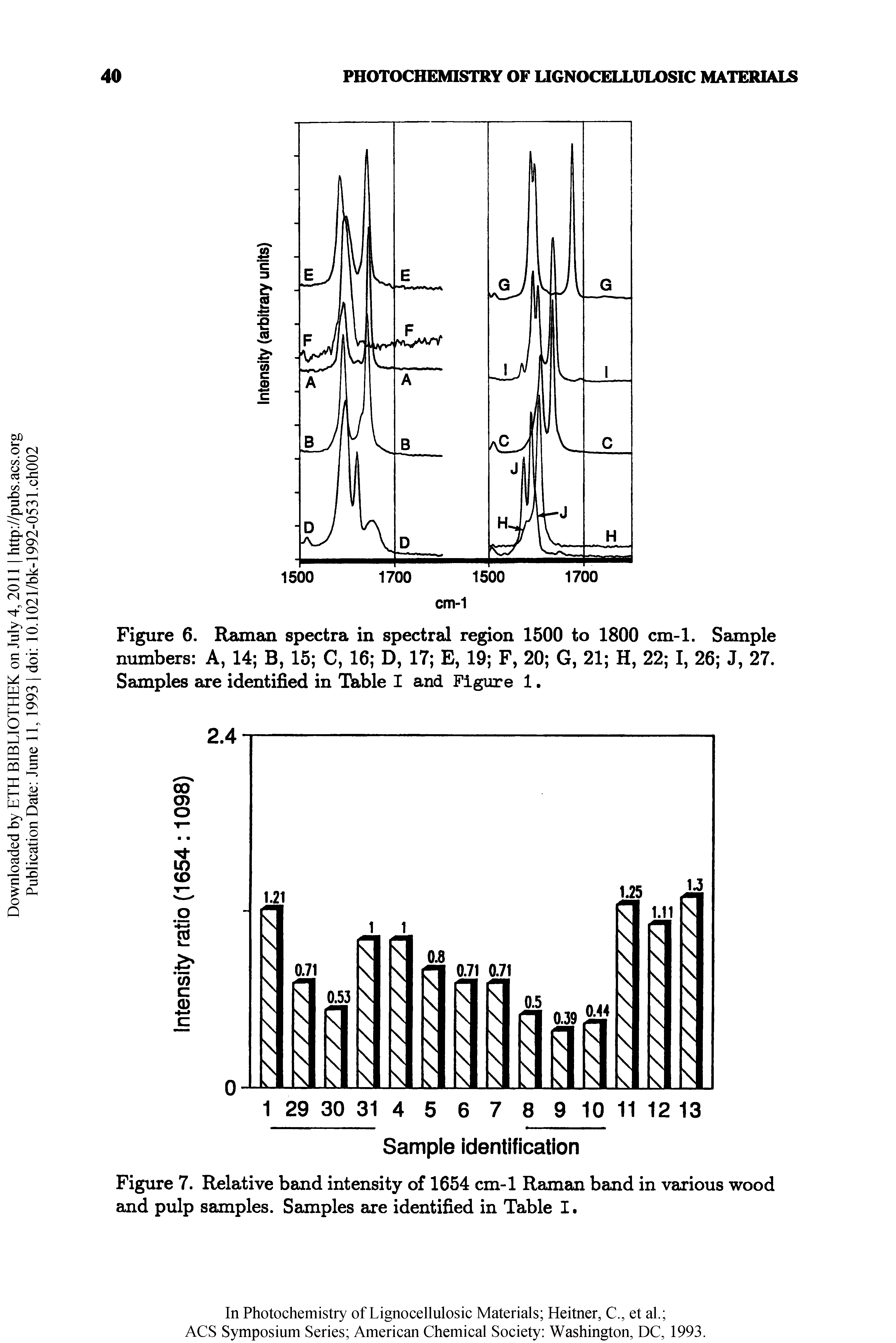 Figure 7. Relative band intensity of 1654 cm-1 Raman band in various wood and pulp samples. Samples are identified in Table I.