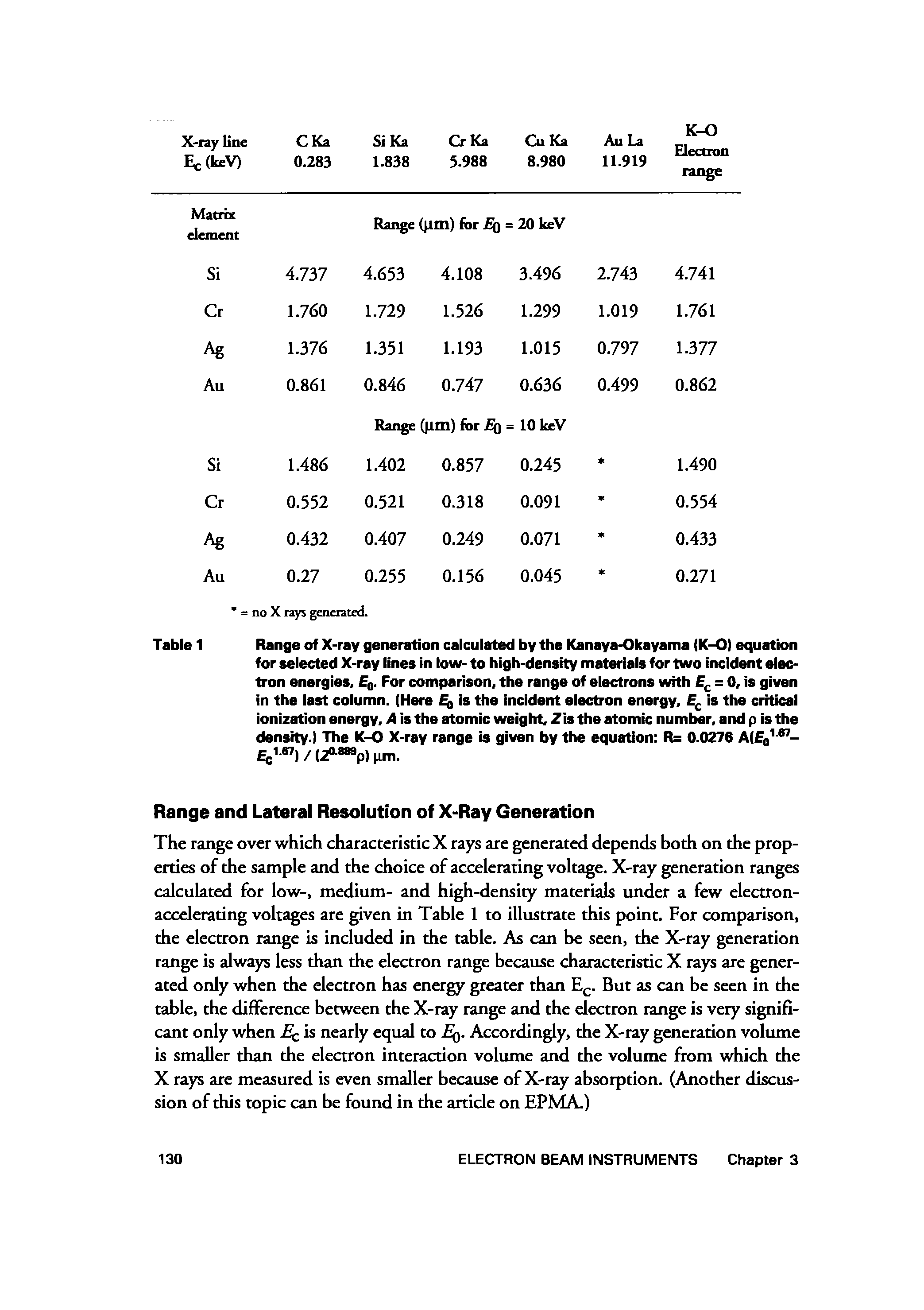 Table 1 Range of X-ray generation calculated by the Kanaya-Okayama (K-0) equation...