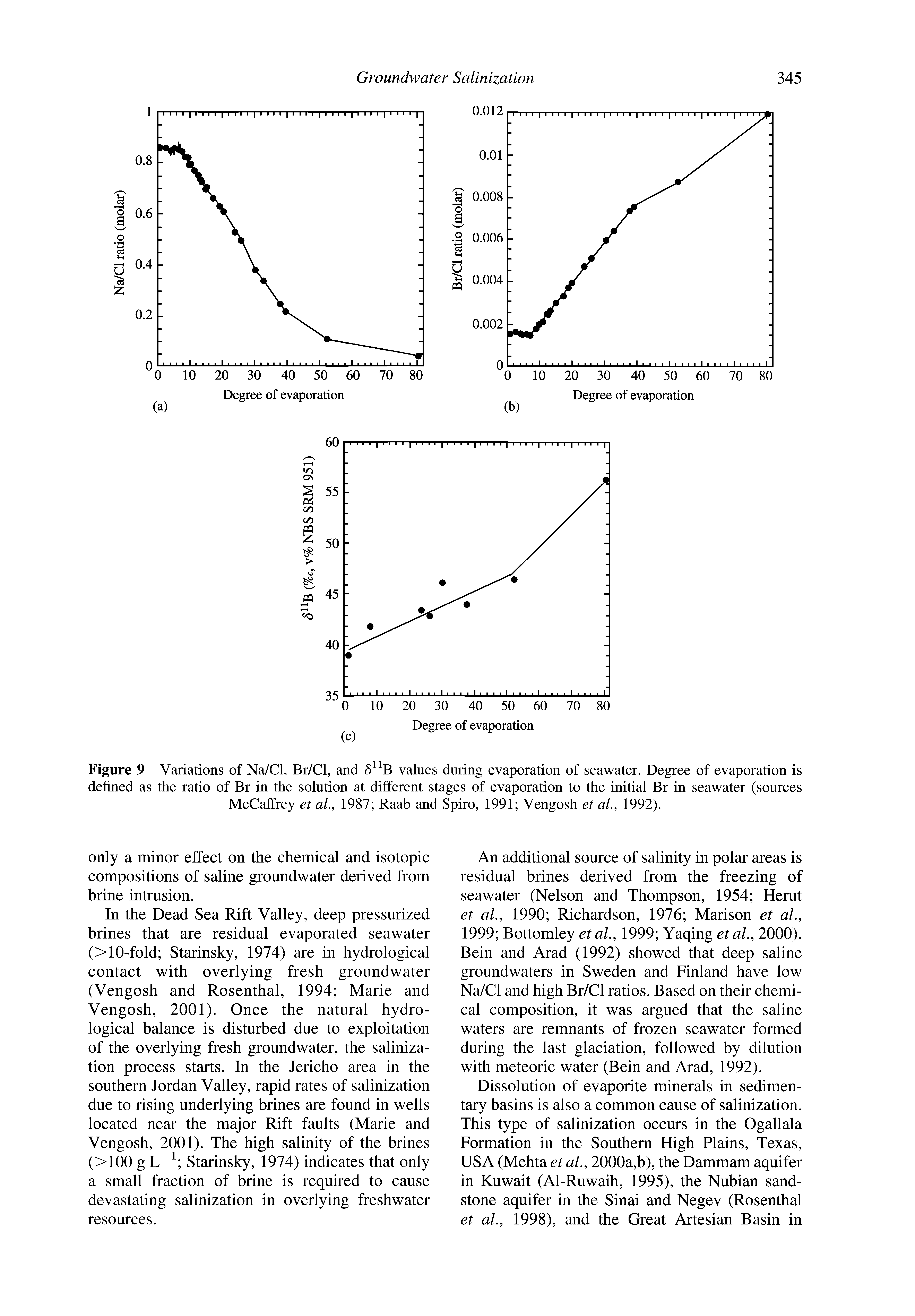 Figure 9 Variations of Na/Cl, Br/Cl, and values during evaporation of seawater. Degree of evaporation is defined as the ratio of Br in the solution at different stages of evaporation to the initial Br in seawater (sources McCaffrey et al., 1987 Raab and Spiro, 1991 Vengosh et al., 1992).