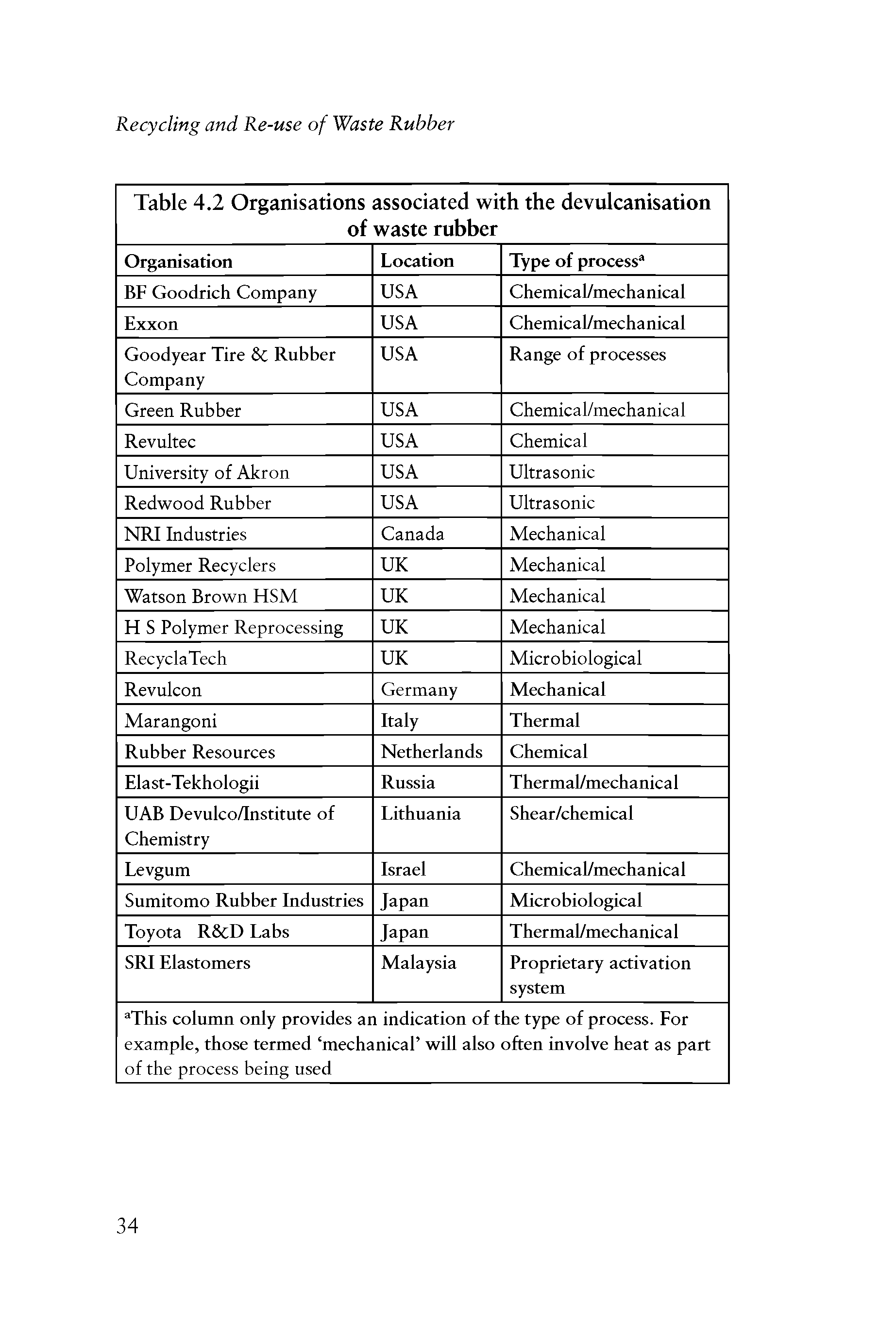 Table 4.2 Organisations associated with the devulcanisation of waste rubber ...