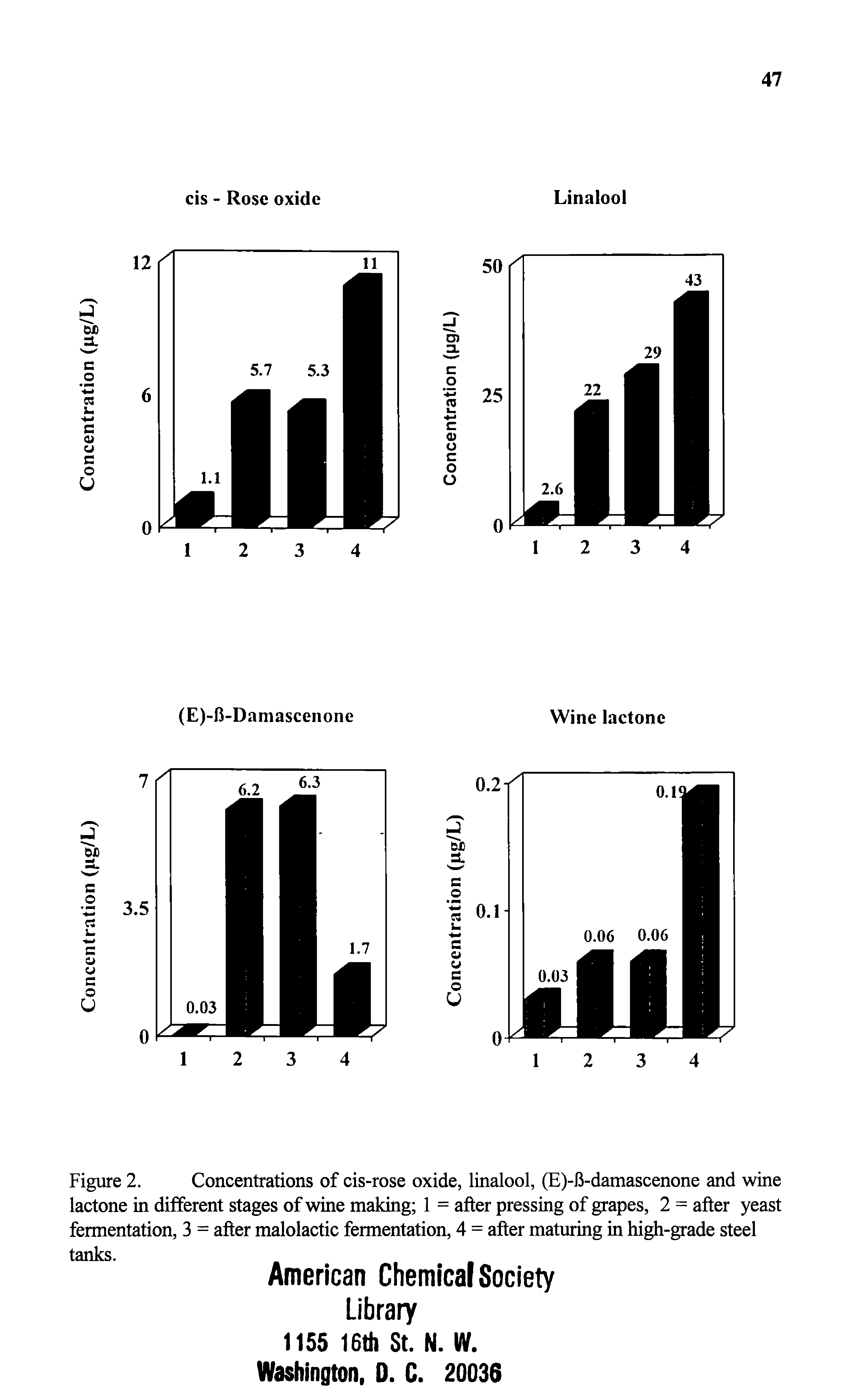 Figure 2. Concentrations of cis-rose oxide, linalool, (E)-li-damascenone and wine lactone in different stages of wine making 1 = after pressing of grapes, 2 = after yeast fermentation, 3 = after malolactic fermentation, 4 = after maturing in high-grade steel...