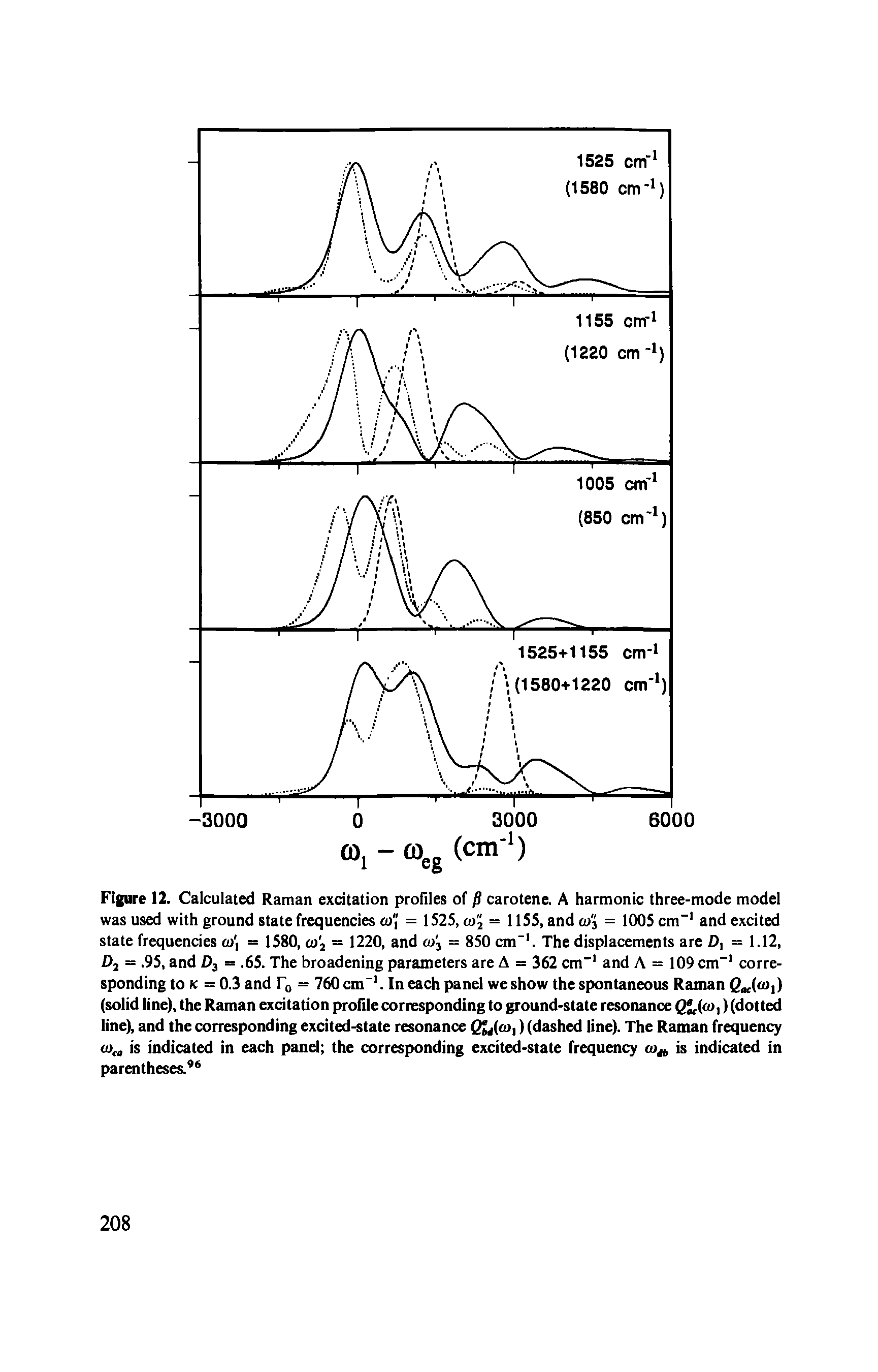 Figure 12. Calculated Raman excitation profiles of / carotene. A harmonic three-mode model was used with ground state frequencies a> , = 1525, co2 = 1155, and coj = 1005 cm-1 and excited state frequencies <o = 1580, co2 = 1220, and co 3 = 850 cm"1. The displacements are D, = 1.12, D2 =. 95, and D3 =. 65. The broadening parameters are A = 362 cm-1 and A = 109 cm-1 corresponding to k = 0.3 and r0 = 760 cm"1. In each panel we show the spontaneous Raman Q (ro,) (solid line), the Raman excitation profile corresponding to ground-state resonance ) (dotted...