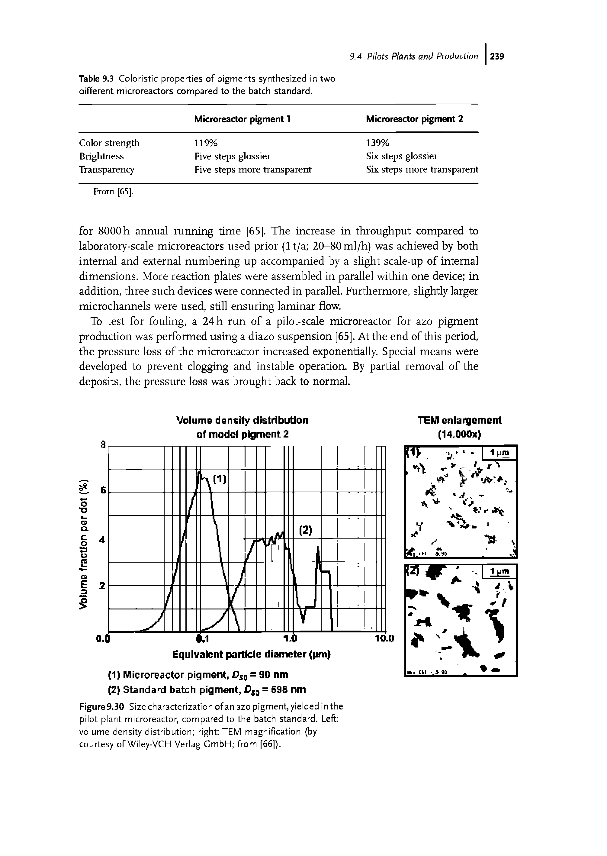 Figure 9.30 Size characterization of an azo pigment, yielded in the pilot plant microreactor, compared to the batch standard. Left volume density distribution right TEM magnification (by courtesy of Wiley-VCH Verlag GmbH from [66]).