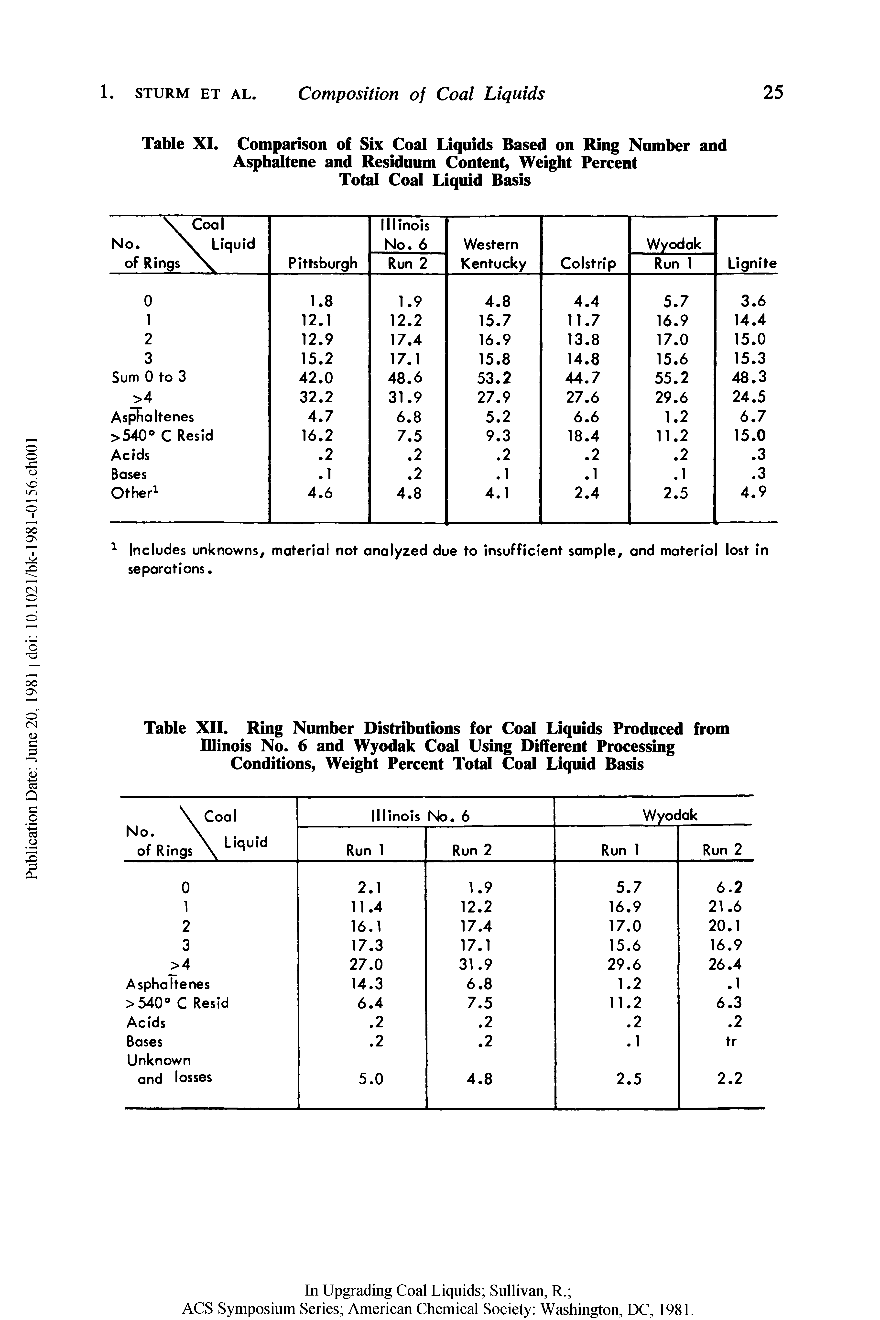 Table XII. Ring Number Distributions for Coal Liquids Produced from Illinois No. 6 and Wyodak Coal Using Different Processing Conditions, Weight Percent Total Coal Liquid Basis...