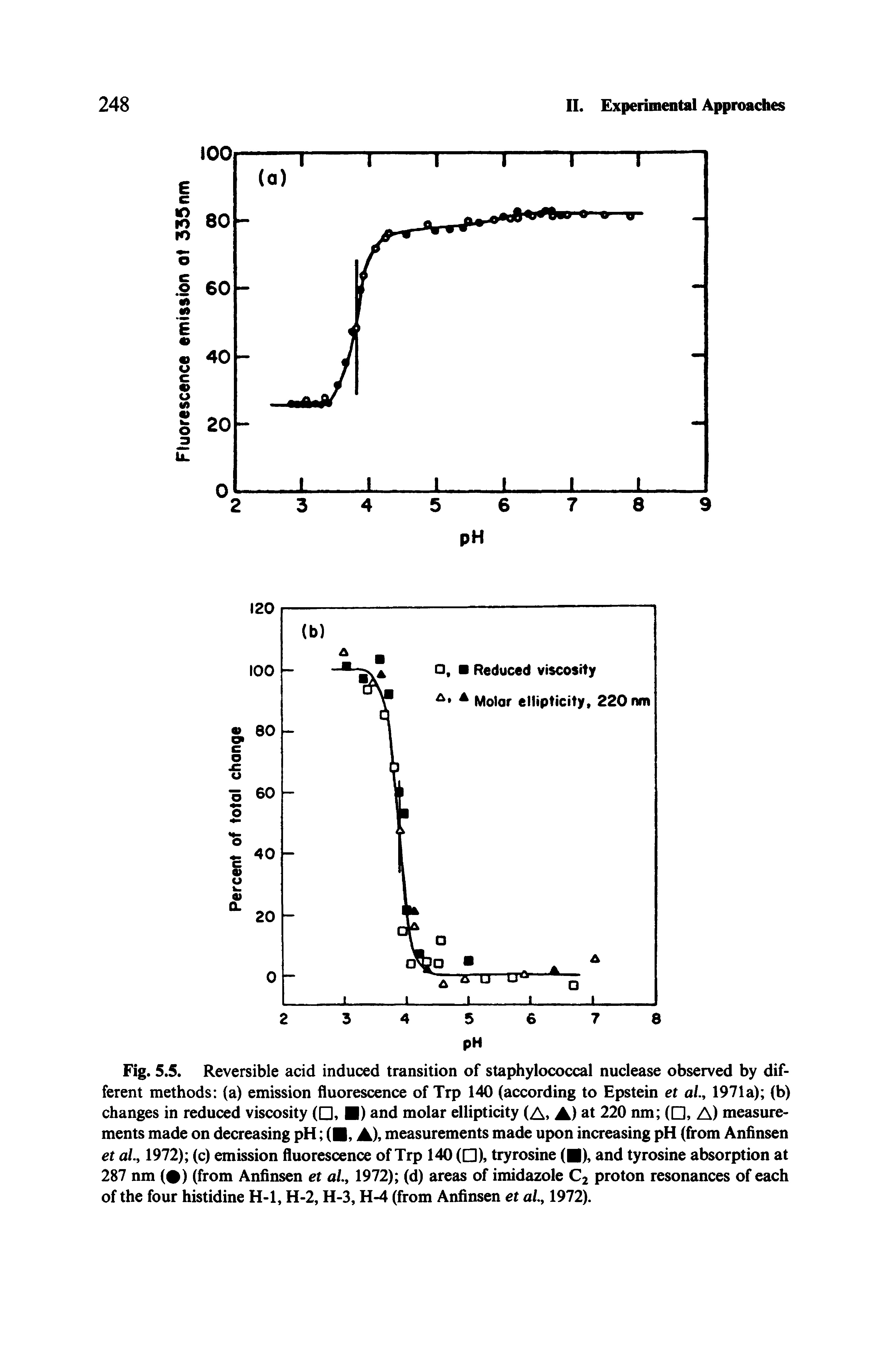 Fig. 5,5. Reversible acid induced transition of staphylococcal nuclease observed by different methods (a) emission fluorescence of Trp 140 (according to Epstein et aL, 1971a) (b) changes in reduced viscosity ( , ) and molar ellipticity (A A) at 220 nm ( , A) measurements made on decreasing pH ( , A), measurements made upon increasing pH (from Anfinsen et aL, 1972) (c) emission fluorescence of Trp 140 ( ), tryrosine ( ), and tyrosine absorption at 287 nm ( ) (from Anfinsen et aL, 1972) (d) areas of imidazole C2 proton resonances of each of the four histidine H-1, H-2, H-3, H-4 (from Anfinsen et aL, 1972).