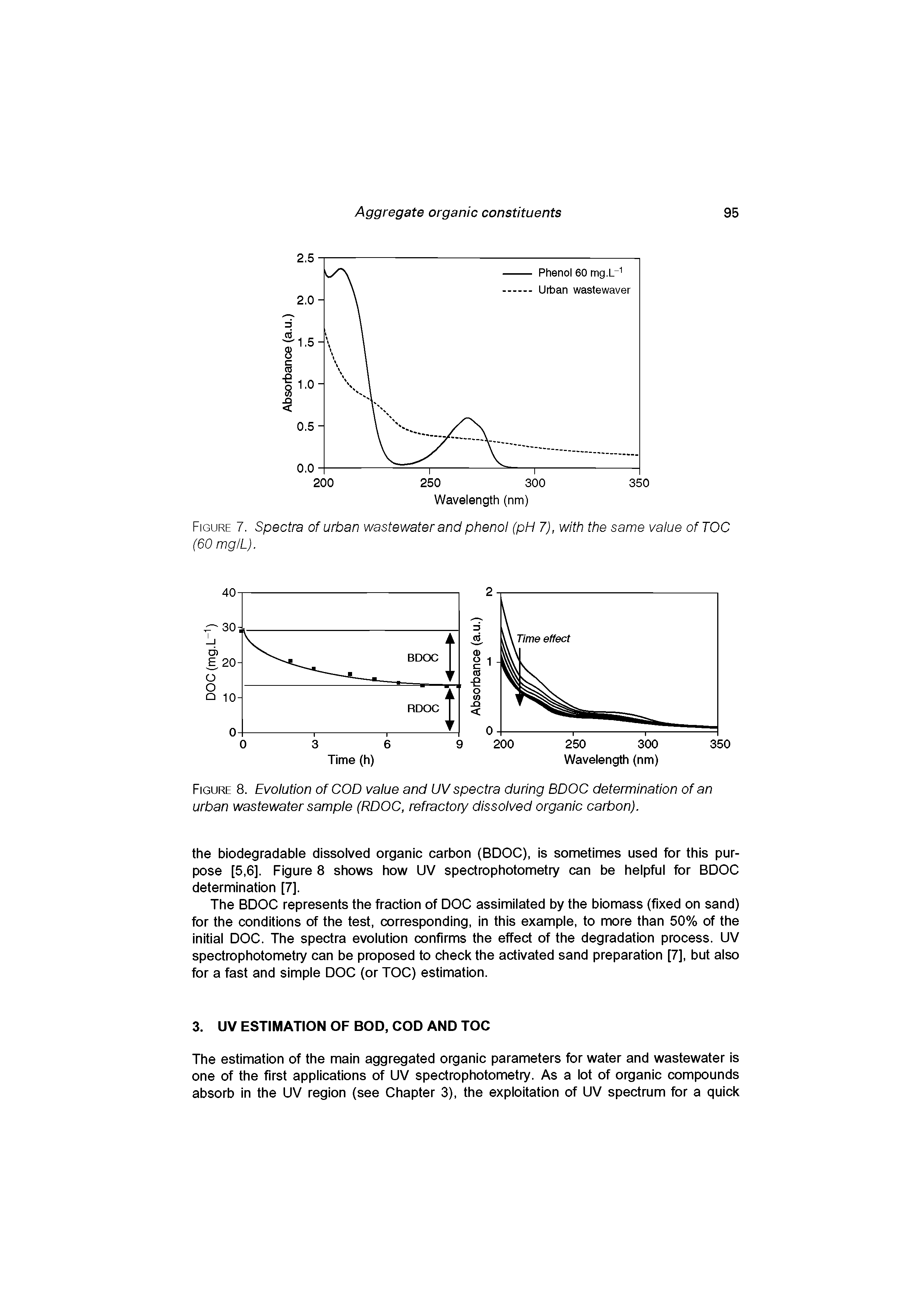 Figure 8. Evolution of COD value and UV spectra during BDOC determination of an urban wastewater sample (RDOC, refractory dissolved organic carbon).