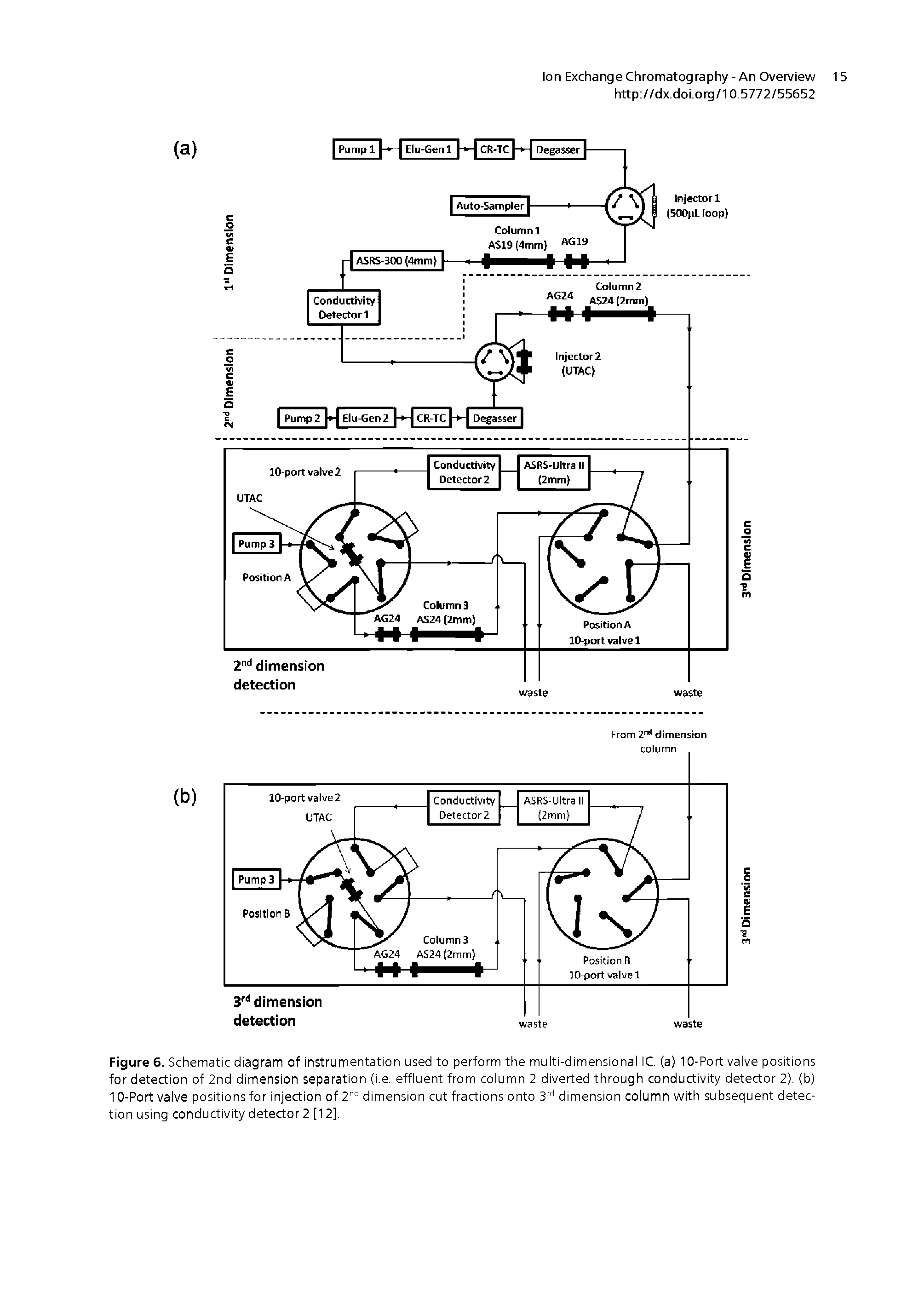 Figure 6. Schematic diagram of instrumentation used to perform the multi-dimensional 1C. (a) 10-Port valve positions for detection of 2nd dimension separation (i.e. effluent from column 2 diverted through conductivity detector 2). (b) 10-Port valve positions for injection of 2 dimension cut fractions onto 3 dimension column with subsequent detection using conductivity detector 2 [12],...