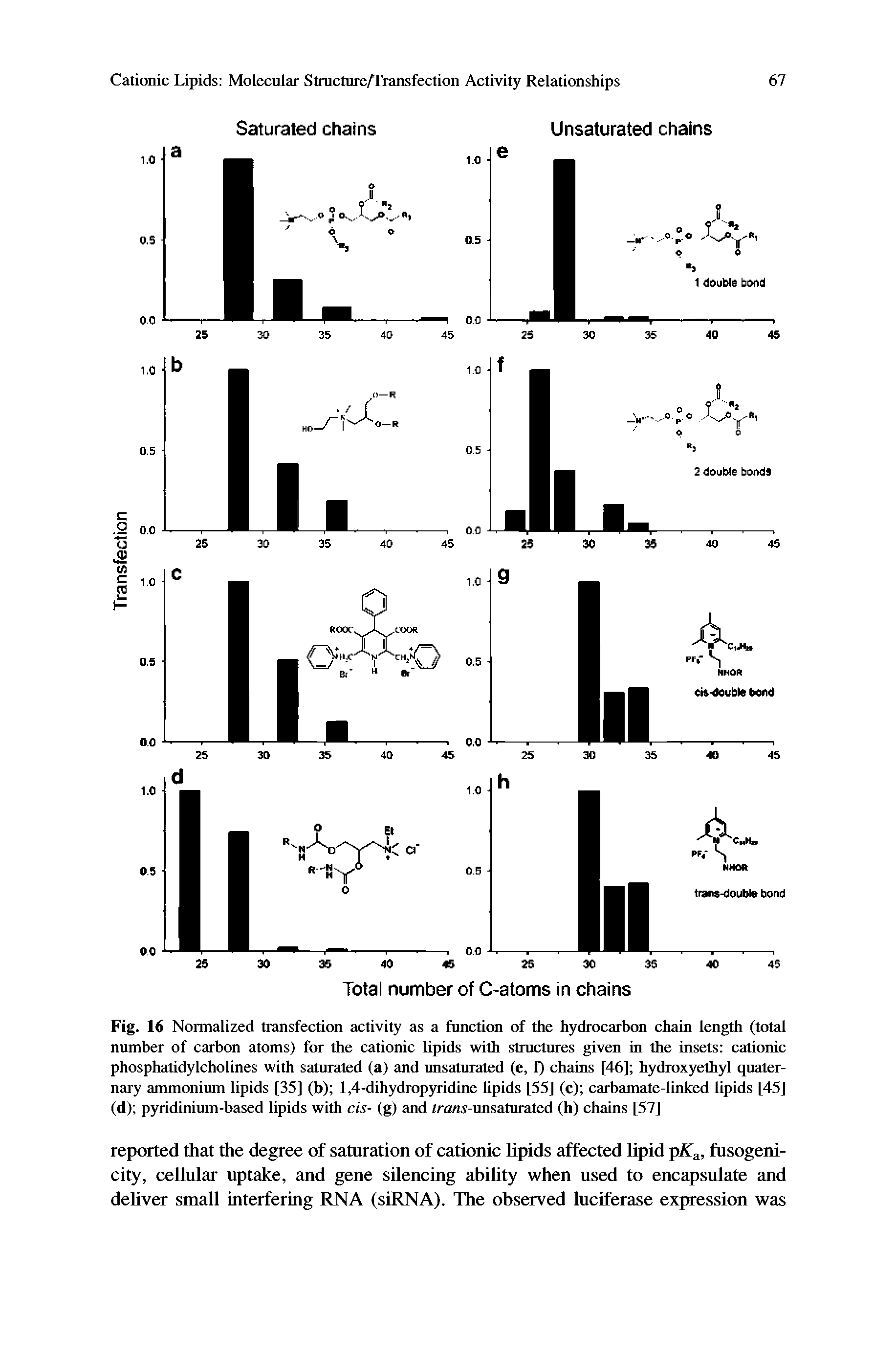 Fig. 16 Normalized transfection activity as a function of the hydrocarbon chain length (total number of carbon atoms) for the cationic lipids with structures given in the insets cationic phosphatidylcholines with saturated (a) and unsaturated (e, f) chains [46] hydroxyethyl quaternary ammonium lipids [35] (b) 1,4-dihydropyridine lipids [55] (c) carbamate-linked lipids [45] (d) pyridinium-based lipids with cis- (g) and /ra/u-unsaturated (h) chains [57]...