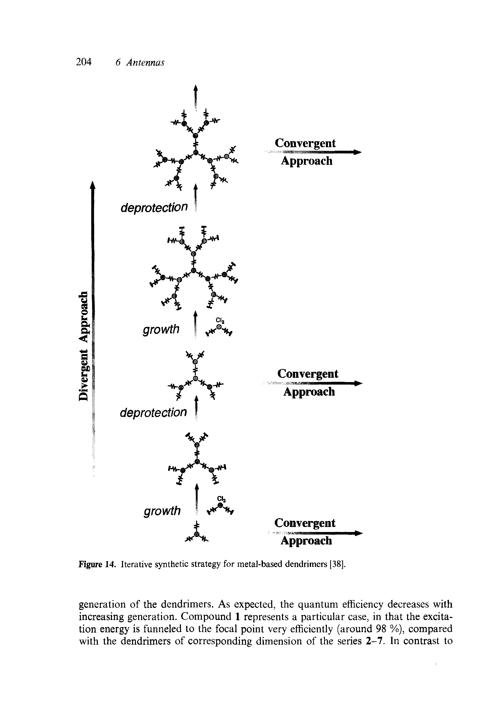 Figure 14. Iterative synthetic strategy for metal-based dendrimers [38].