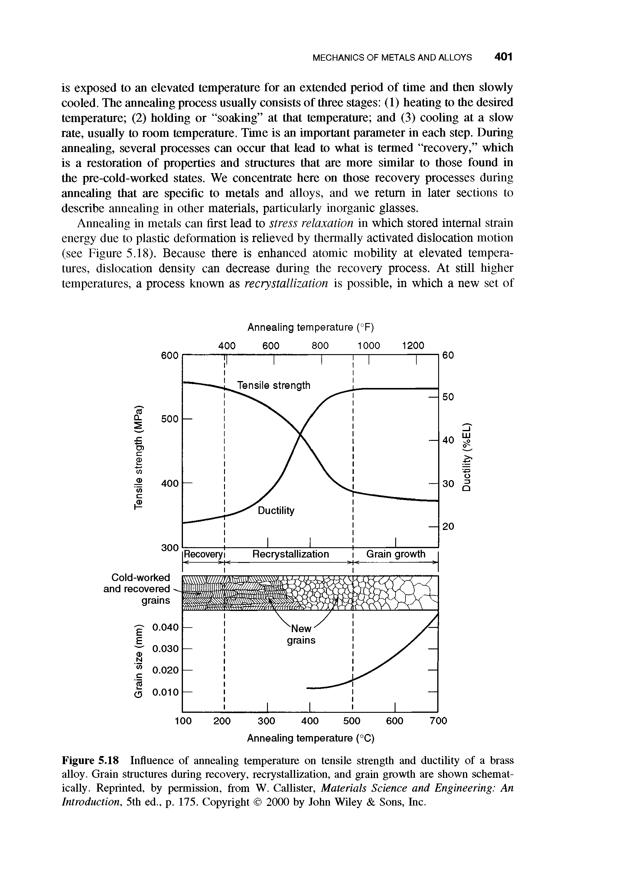 Figure 5.18 Influence of annealing temperature on tensile strength and ductility of a brass alloy. Grain structures during recovery, recrystallization, and grain growth are shown schematically. Reprinted, by permission, from W. Callister, Materials Science and Engineering An Introduction, 5th ed., p. 175. Copyright 2000 by John WUey Sons, Inc.