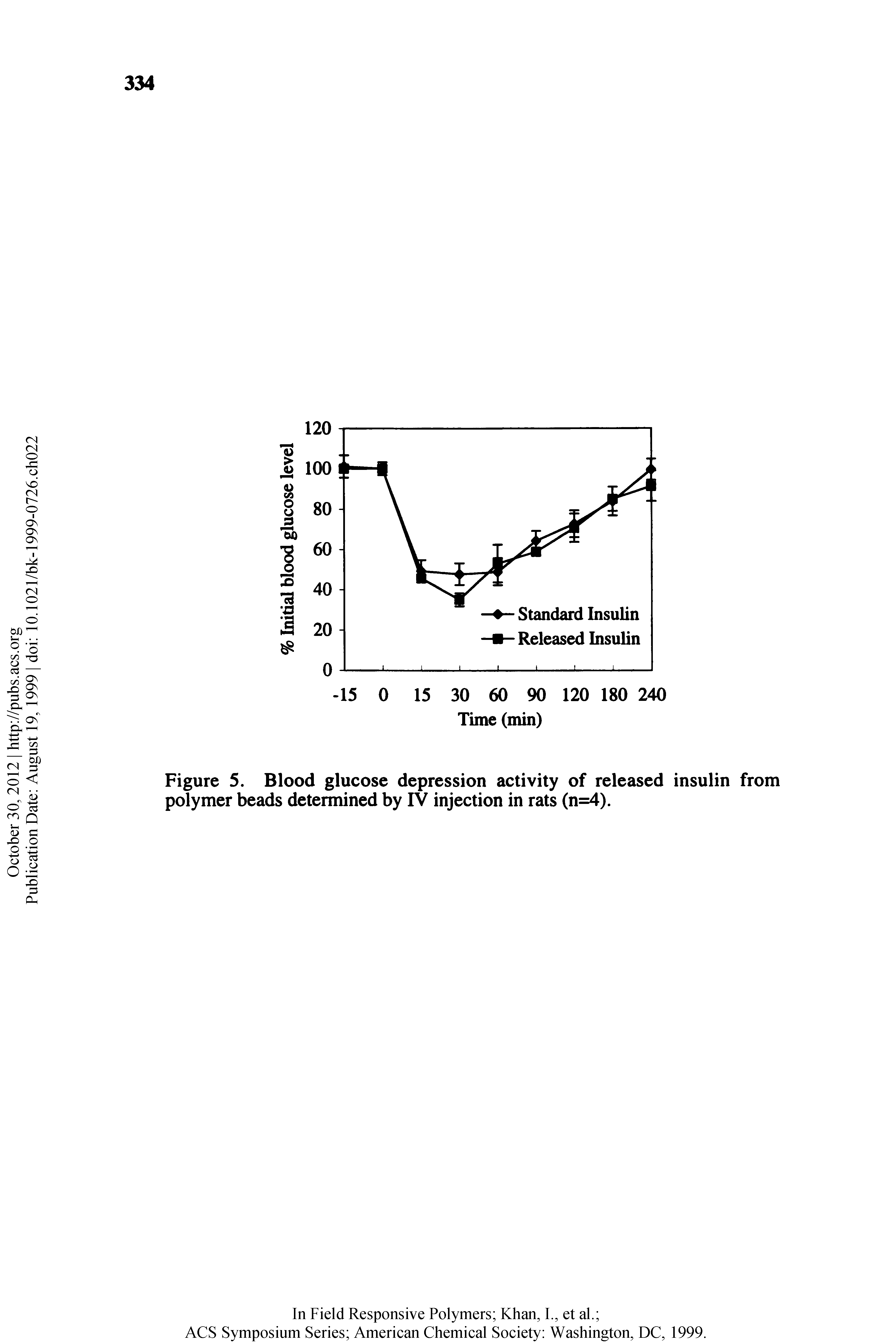 Figure 5. Blood glucose depression activity of released insulin from polymer beads determined by TV injection in rats (n=4).