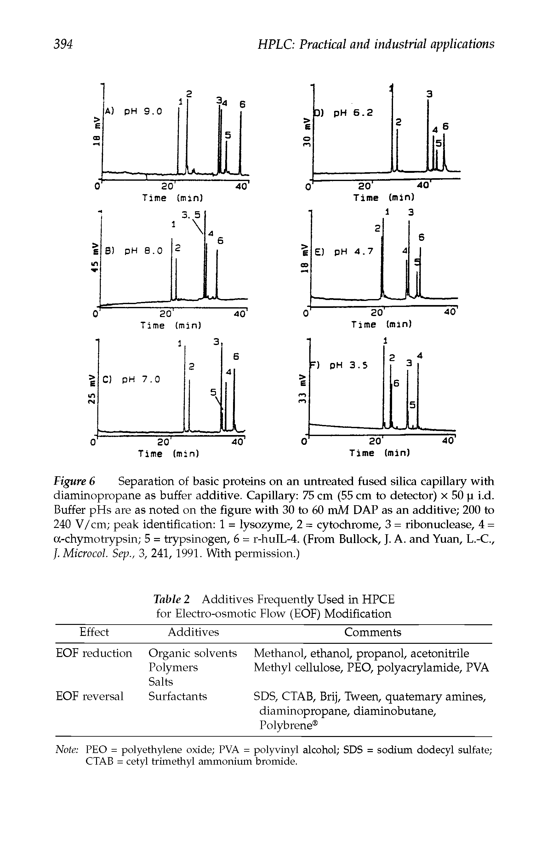 Figure 6 Separation of basic proteins on an untreated fused silica capillary with diaminopropane as buffer additive. Capillary 75 cm (55 cm to detector) x 50 p i.d. Buffer pHs are as noted on the figure with 30 to 60 mM DAP as an additive 200 to 240 V/cm peak identification 1 = lysozyme, 2 = cytochrome, 3 = ribonuclease, 4 = a-chymotrypsin 5 = trypsinogen, 6 = r-huIL-4. (From Bullock, J. A. and Yuan, L.-C., /. Microcol. Sep., 3, 241, 1991. With permission.)...