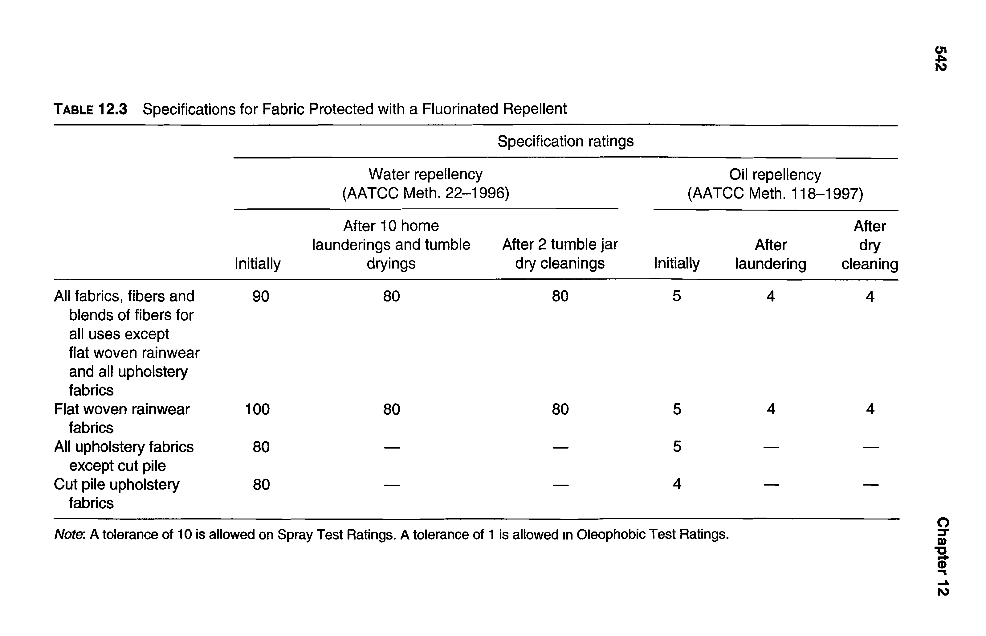 Table 12.3 Specifications for Fabric Protected with a Fluorinated Repellent...