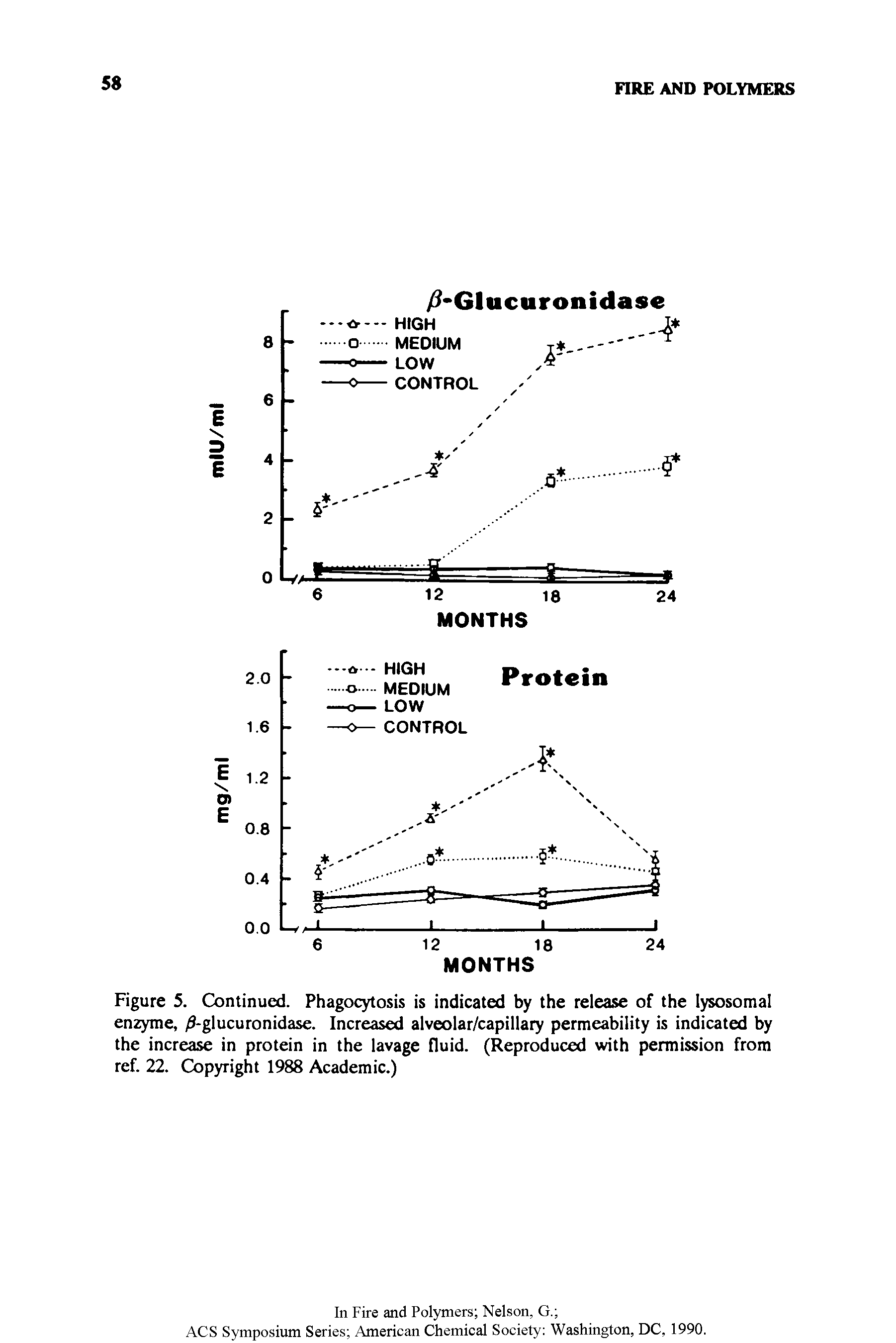 Figure 5. Continued. Phagocytosis is indicated by the release of the lysosomal enzyme, -glucuronidase. Increased alveolar/capillary permeability is indicated by the increase in protein in the lavage fluid. (Reproduced with permission from ref. 22. Copyright 1988 Academic.)...
