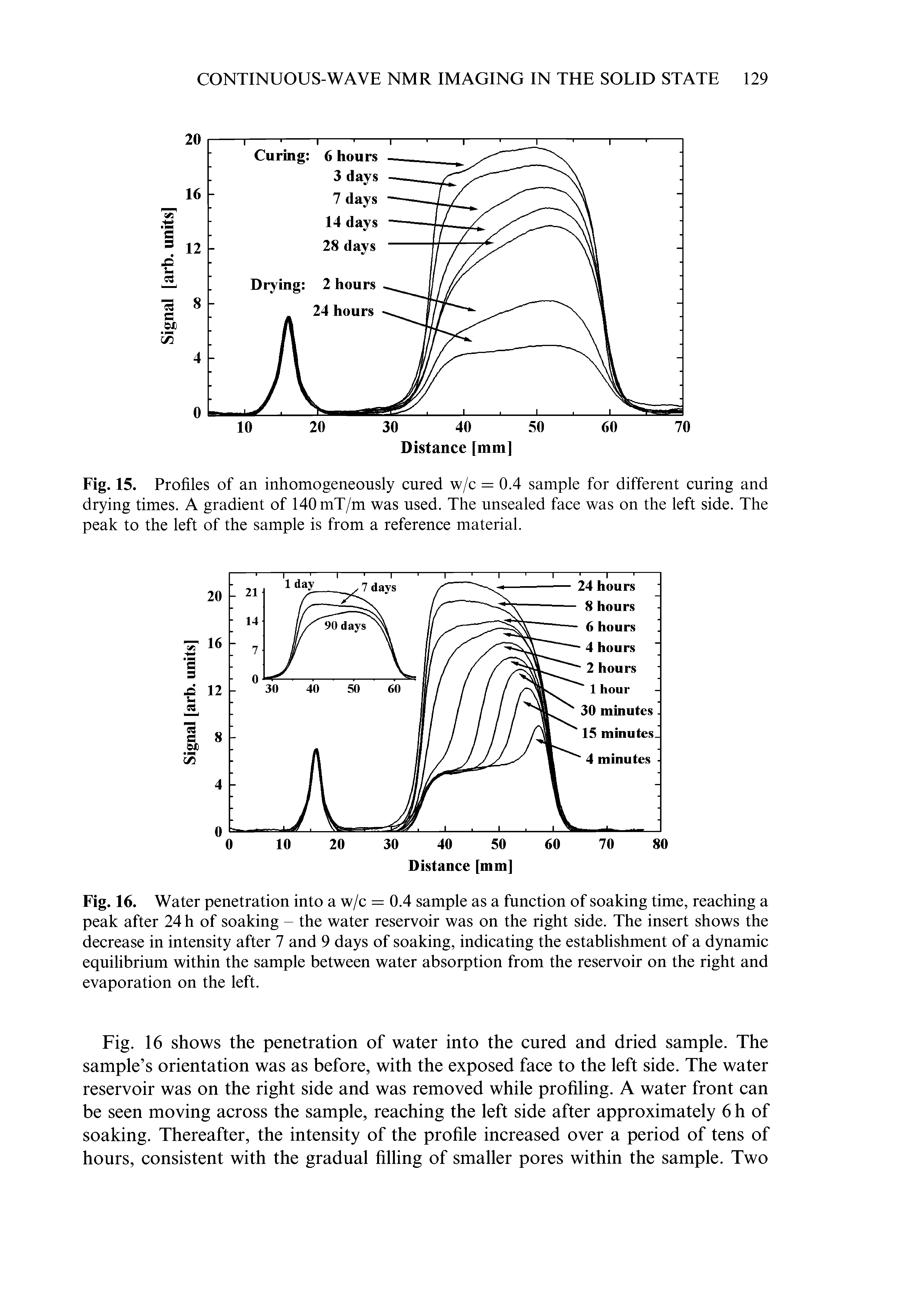 Fig. 16. Water penetration into a w/c = 0.4 sample as a function of soaking time, reaching a peak after 24 h of soaking - the water reservoir was on the right side. The insert shows the decrease in intensity after 7 and 9 days of soaking, indicating the establishment of a dynamic equilibrium within the sample between water absorption from the reservoir on the right and evaporation on the left.
