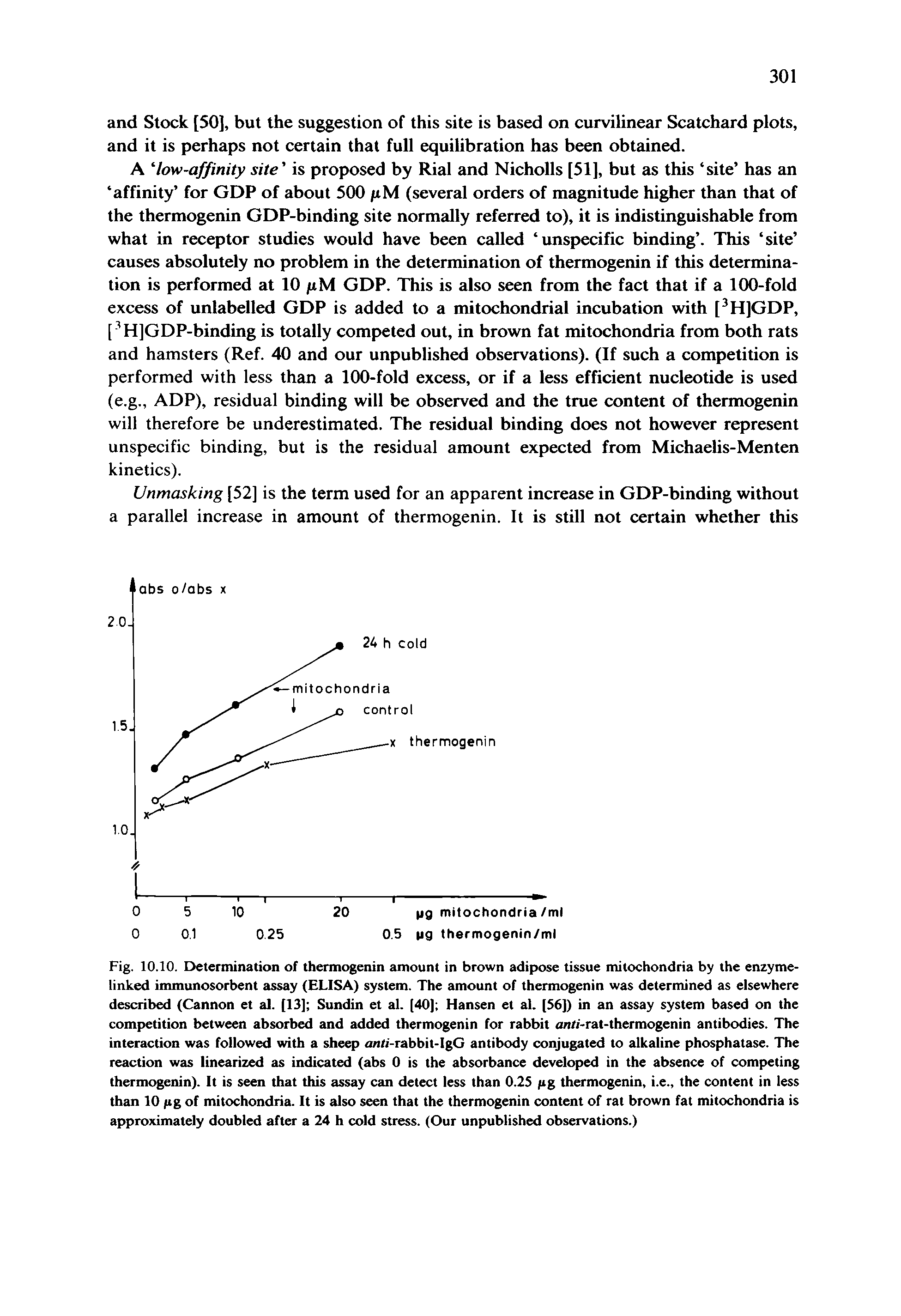 Fig. 10.10. Determination of thermogenin amount in brown adipose tissue mitochondria by the enzyme-linked immunosorbent assay (ELISA) system. The amount of thermogenin was determined as elsewhere described (Cannon et al. [13] Sundin et al. [40] Hansen et al. [56]) in an assay system based on the competition between absorbed and added thermogenin for rabbit on/r-rat-thermogenin antibodies. The interaction was followed with a sheep onri-rabbit-IgG antibody conjugated to alkaline phosphatase. The reaction was linearized as indicated (abs 0 is the absorbance developed in the absence of competing thermogenin). It is seen that this assay can detect less than 0.25 fig thermogenin, i.e., the content in less than 10 fig of mitochondria. It is also seen that the thermogenin content of rat brown fat mitochondria is approximately doubled after a 24 h cold stress. (Our unpublished observations.)...