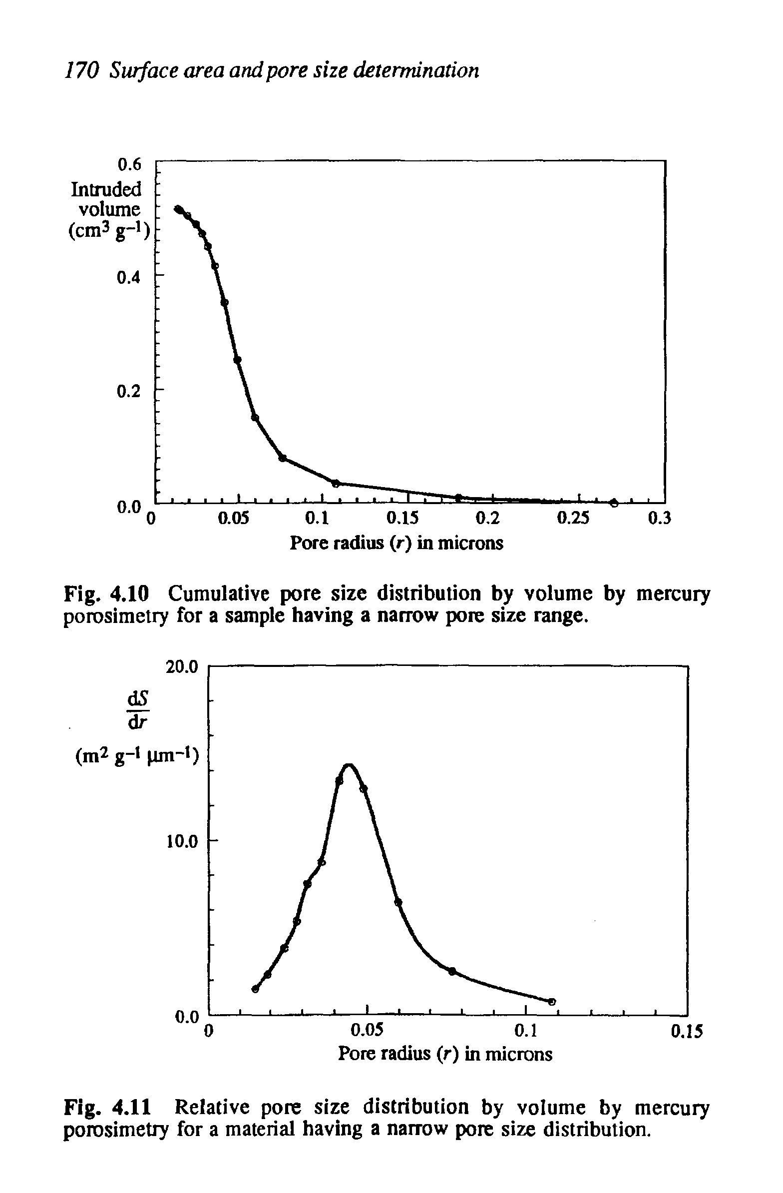 Fig. 4.10 Cumulative pore size distribution by volume by mercury porosimetry for a sample having a narrow pore size range.