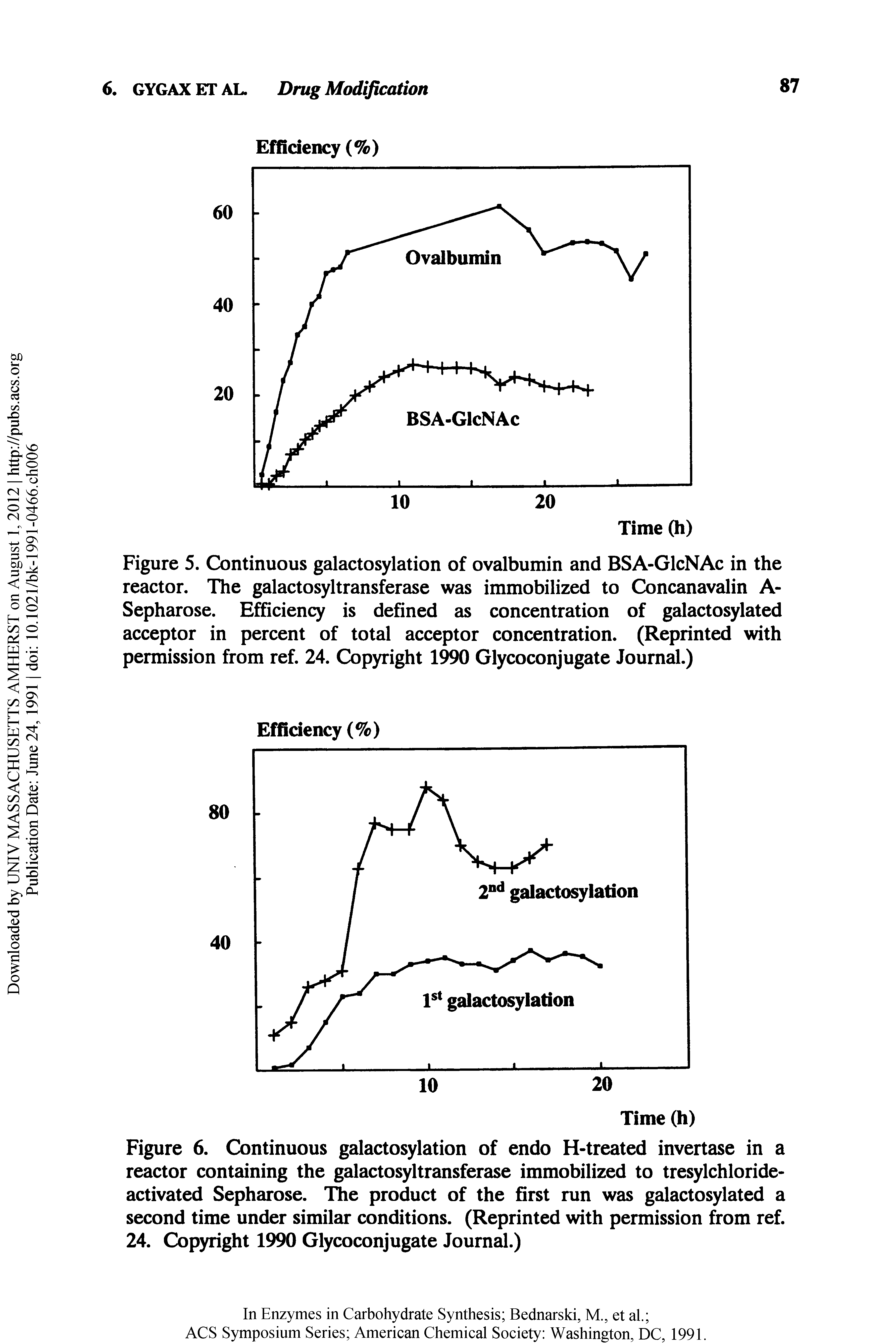 Figure 5. Continuous galactosylation of ovalbumin and BSA-GlcNAc in the reactor. The galactosyltransferase was immobilized to Concanavalin A-Sepharose. Efficiency is defined as concentration of galactosylated acceptor in percent of total acceptor concentration. (Reprinted with permission from ref. 24. Copyright 1990 Glycoconjugate Journal.)...